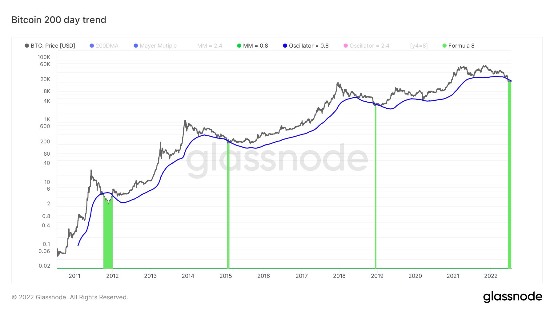 Bitcoin 200-day trend