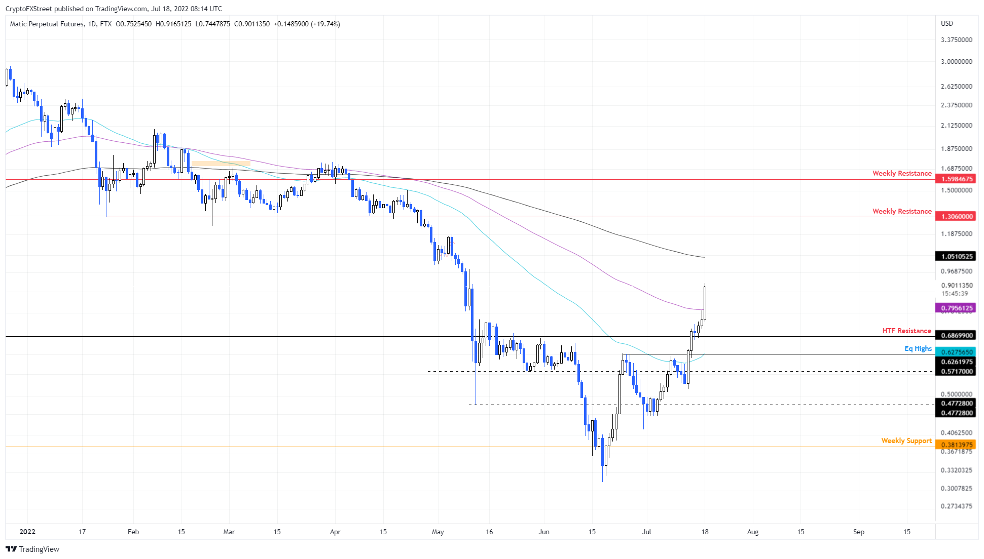 MATIC/USDT 4-hour chart