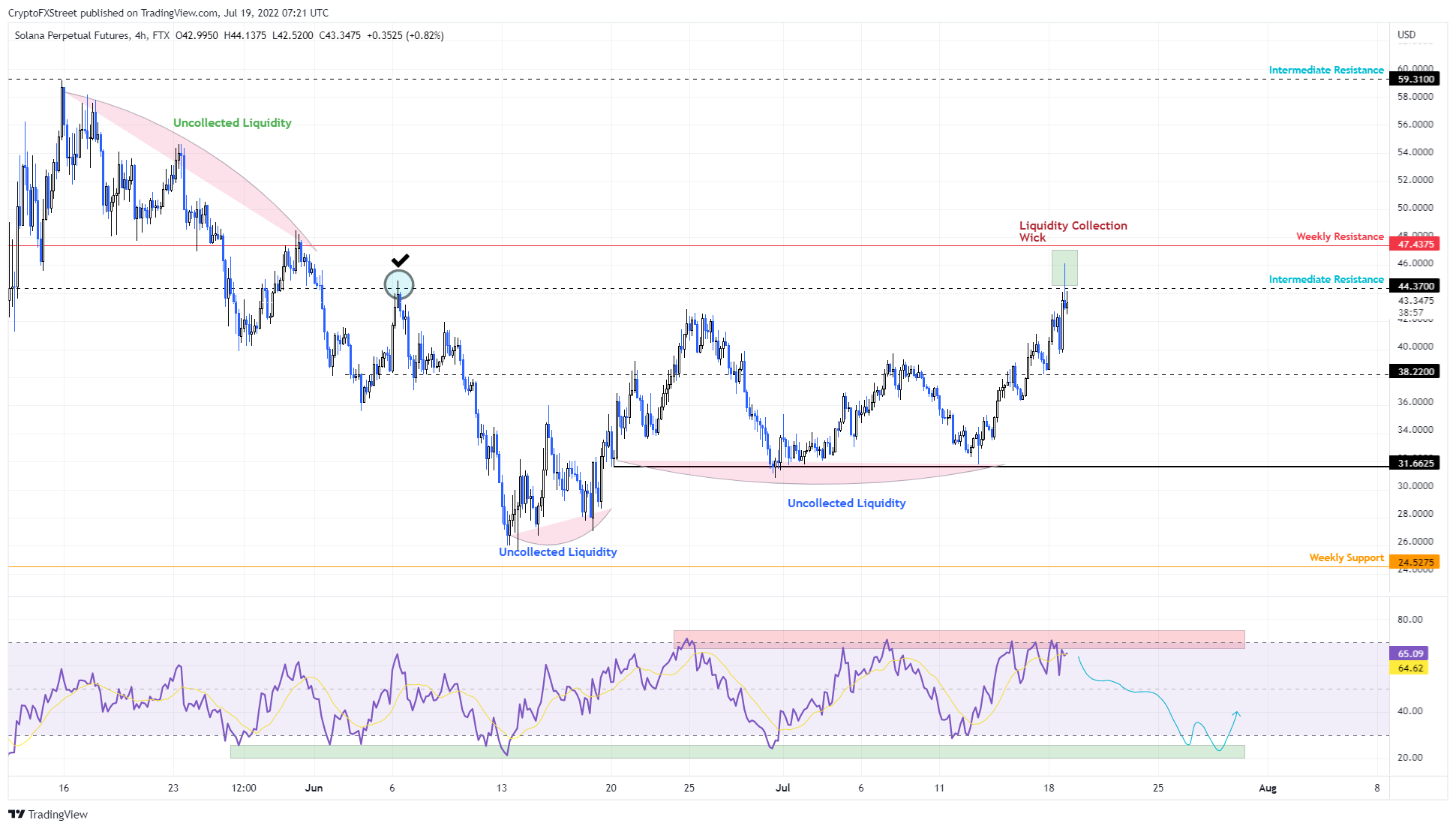 SOL/USDT 4-hour chart