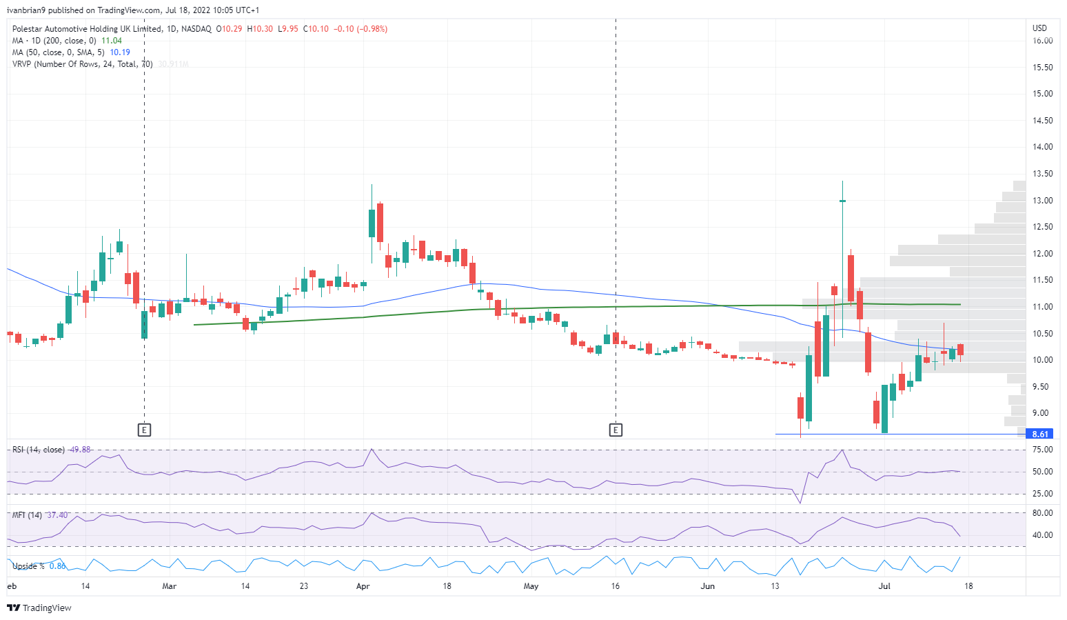 PSNY stock chart