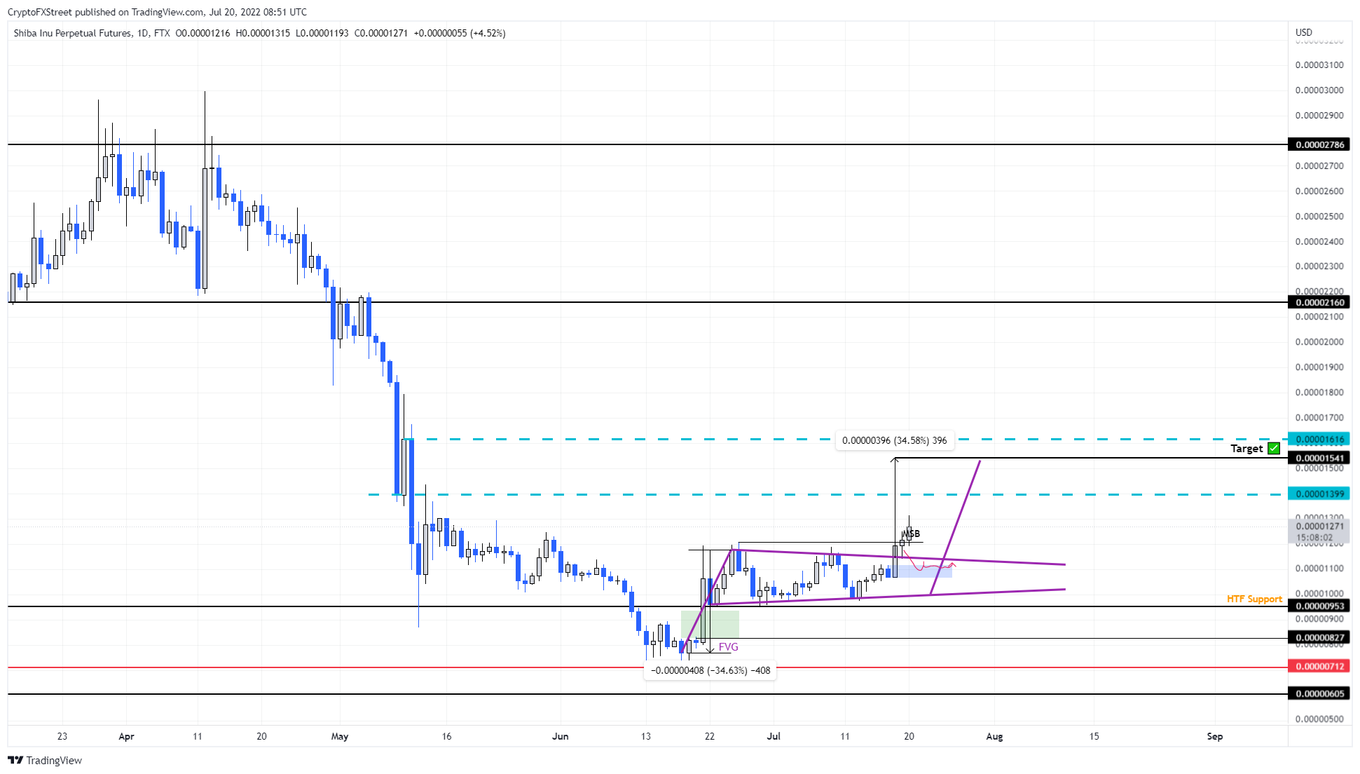 SHIB/USDT 4-hour chart