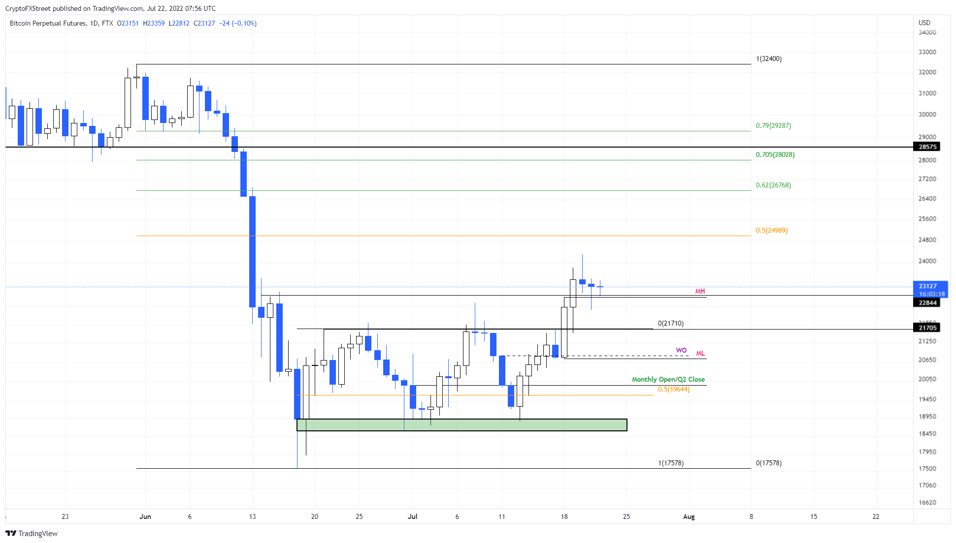 BTC/USDT 1-day chart