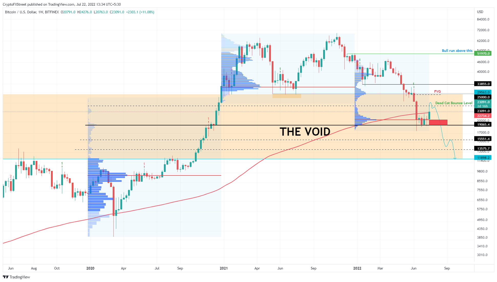 BTC/USDT 1-week chart