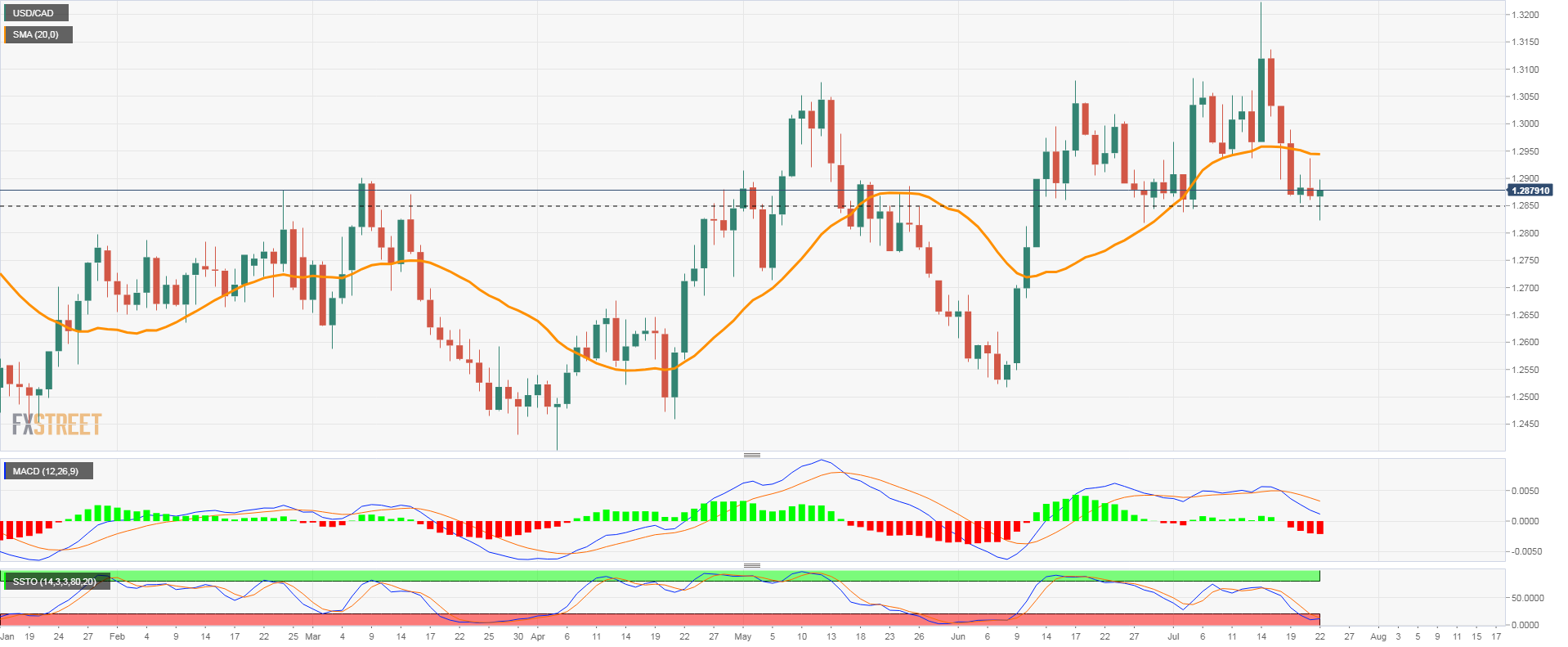 USDCAD