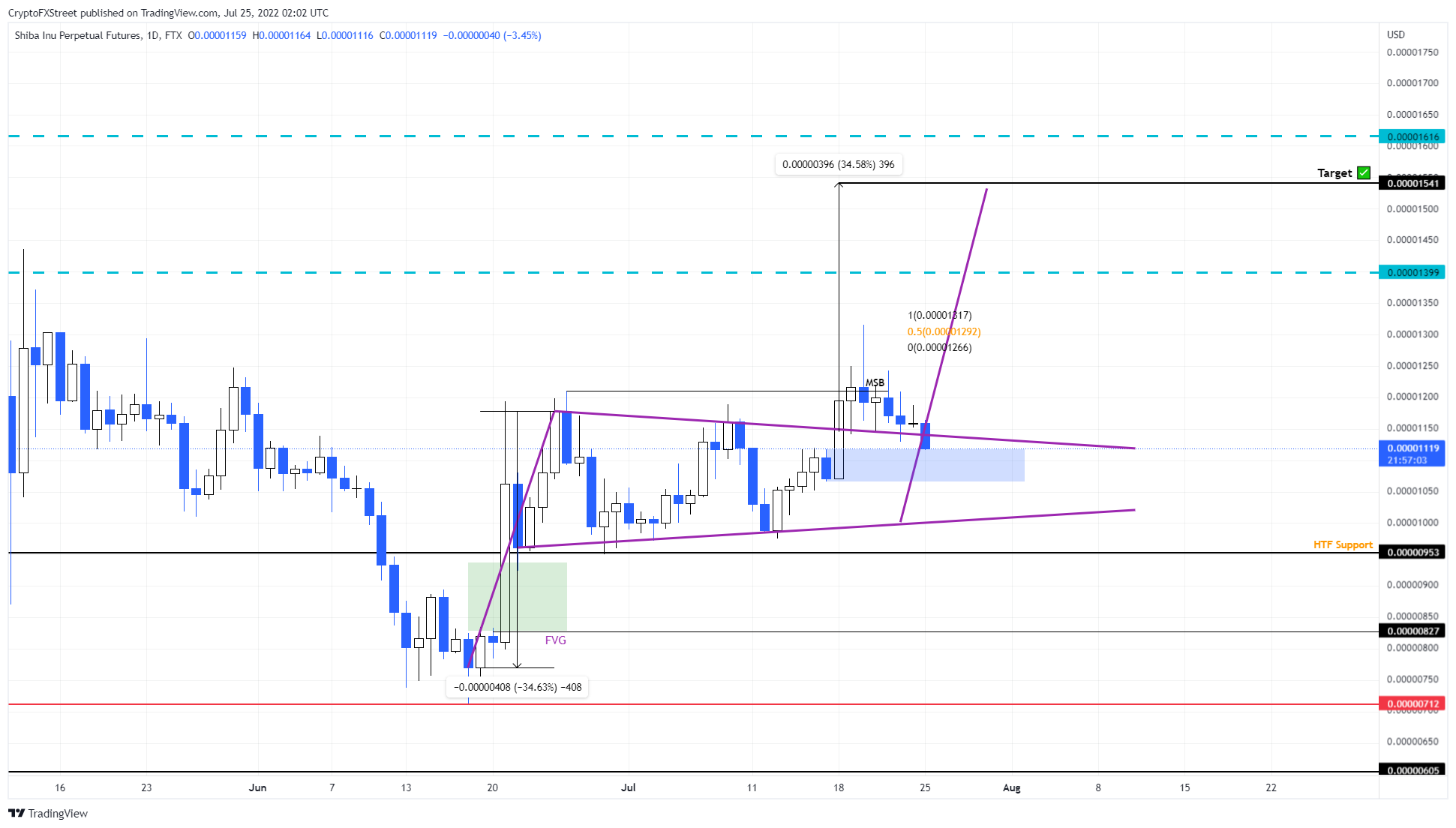 SHIB/USDT 1-day chart