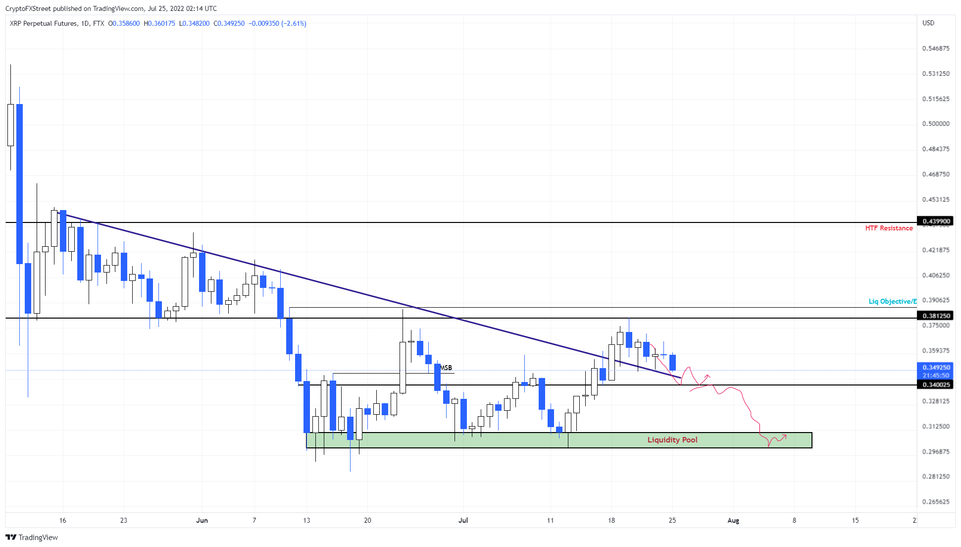 XRP/USDT 1-day chart