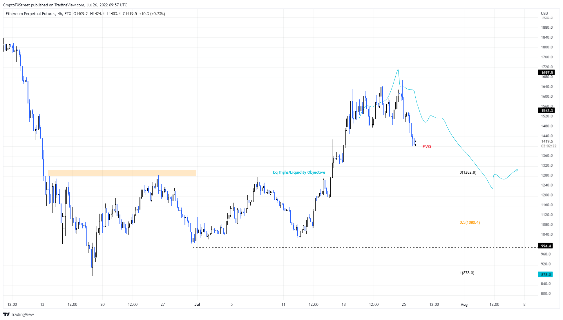 ETH/USDT 4-hour chart