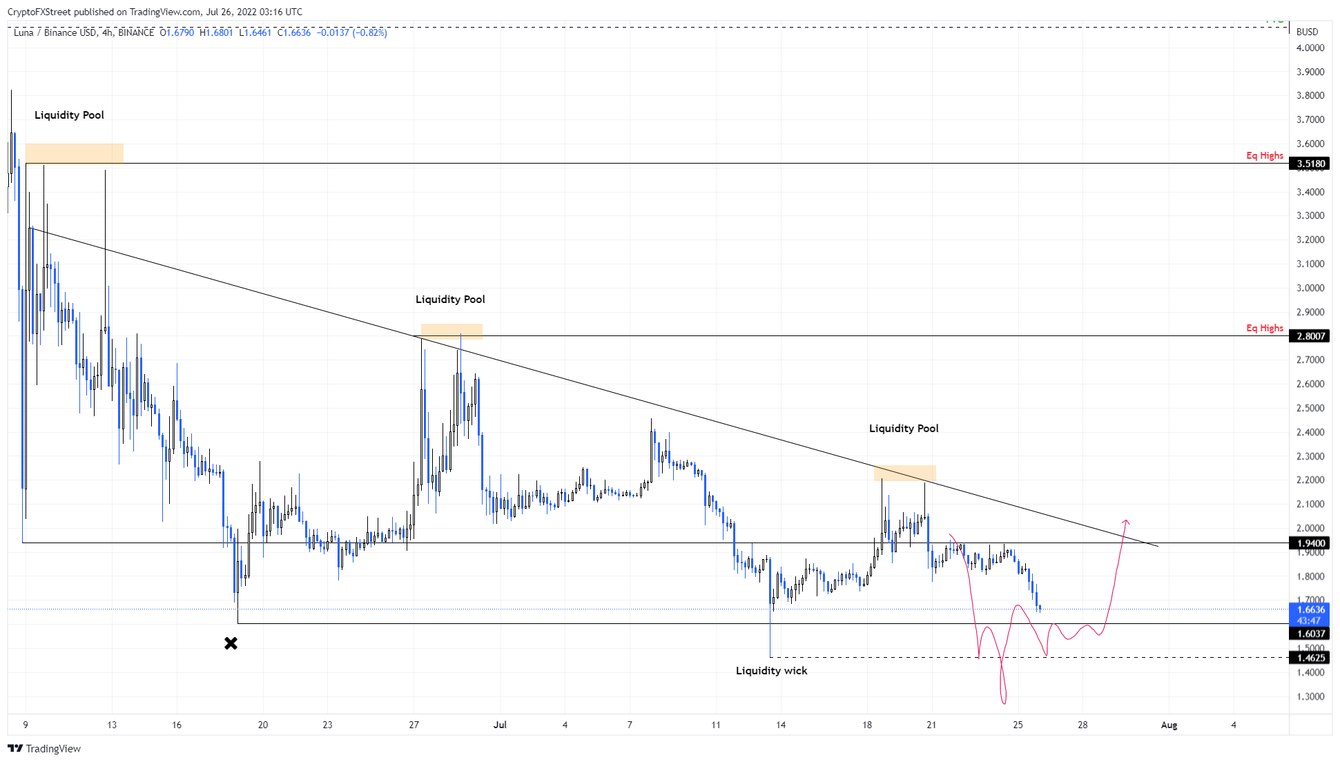 LUNA/USDT 4-hour chart