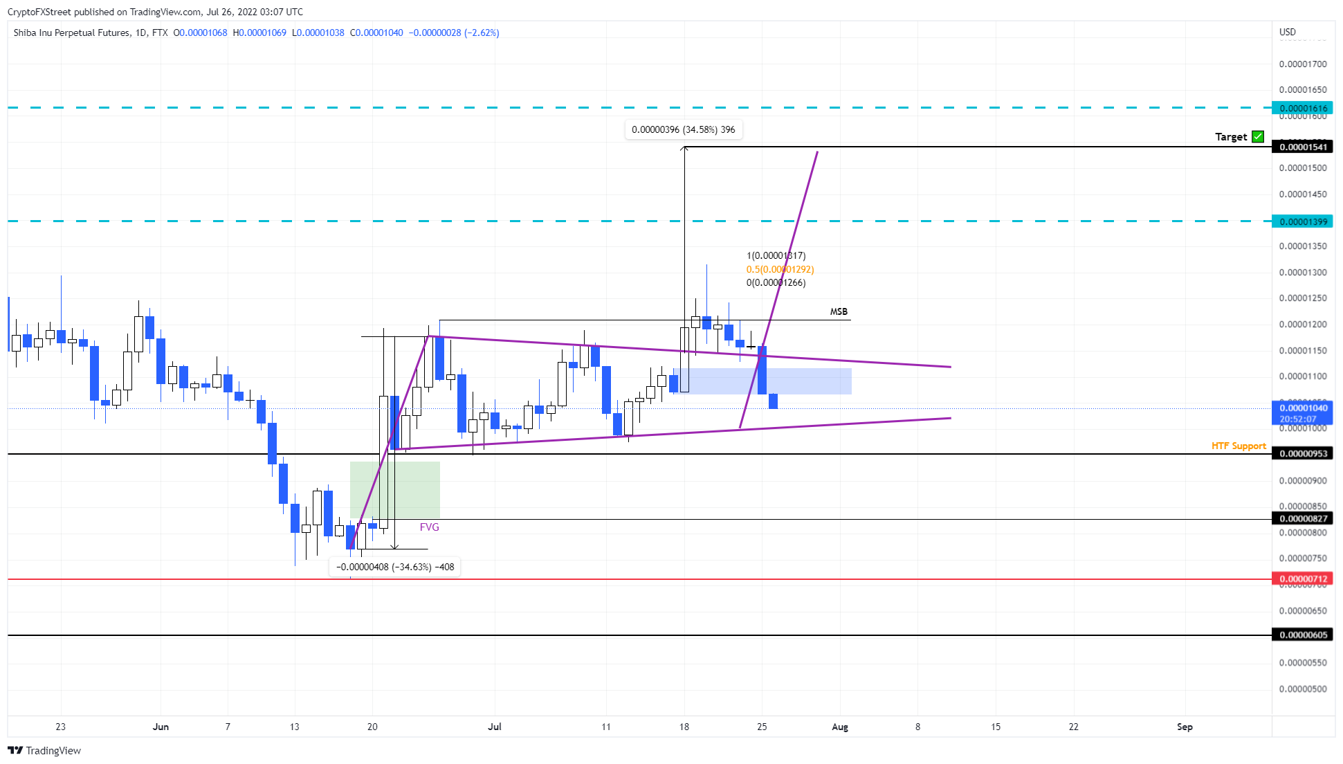 SHIB/USDT 1-day chart