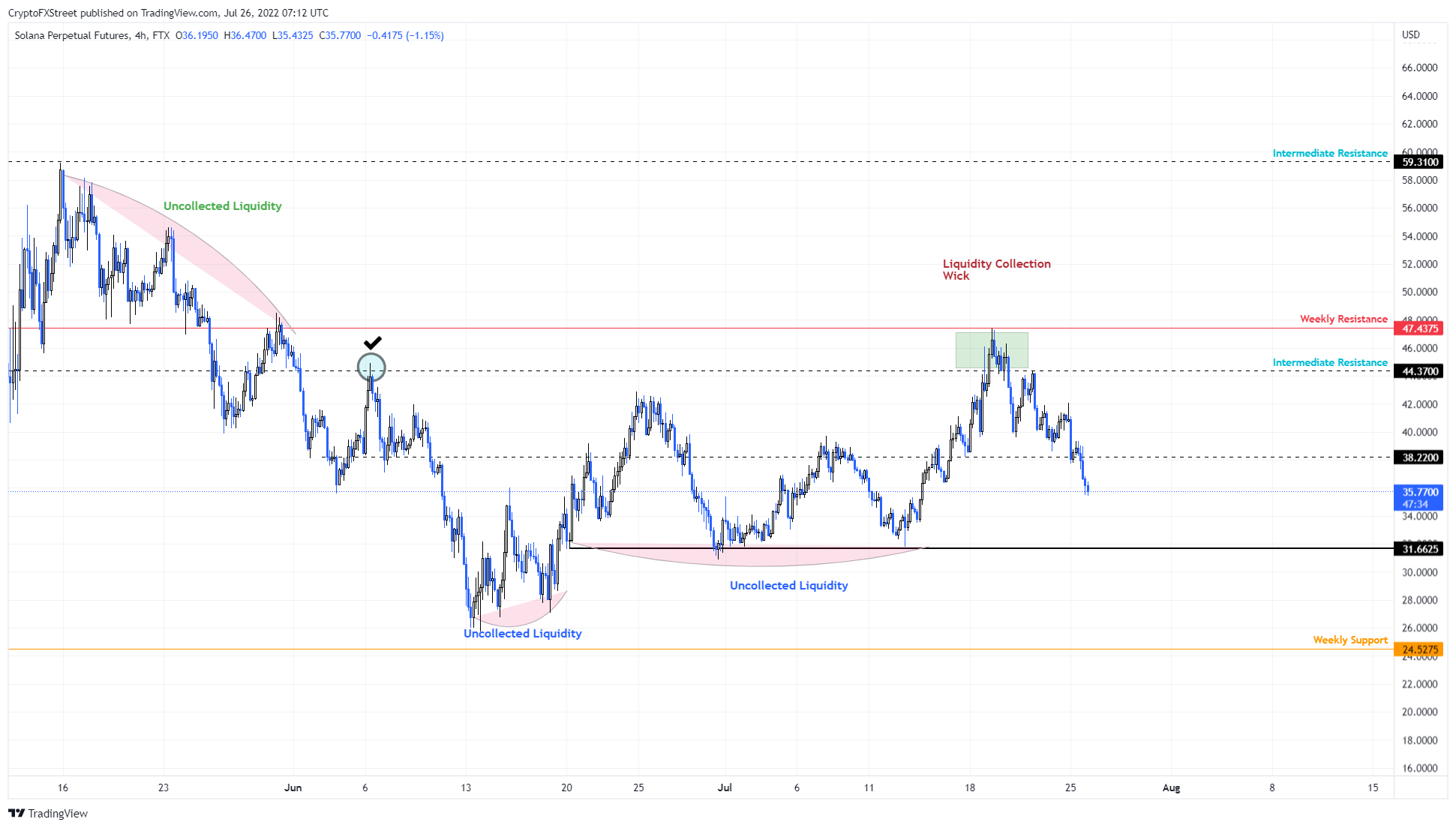 SOL/USDT 4-hour chart