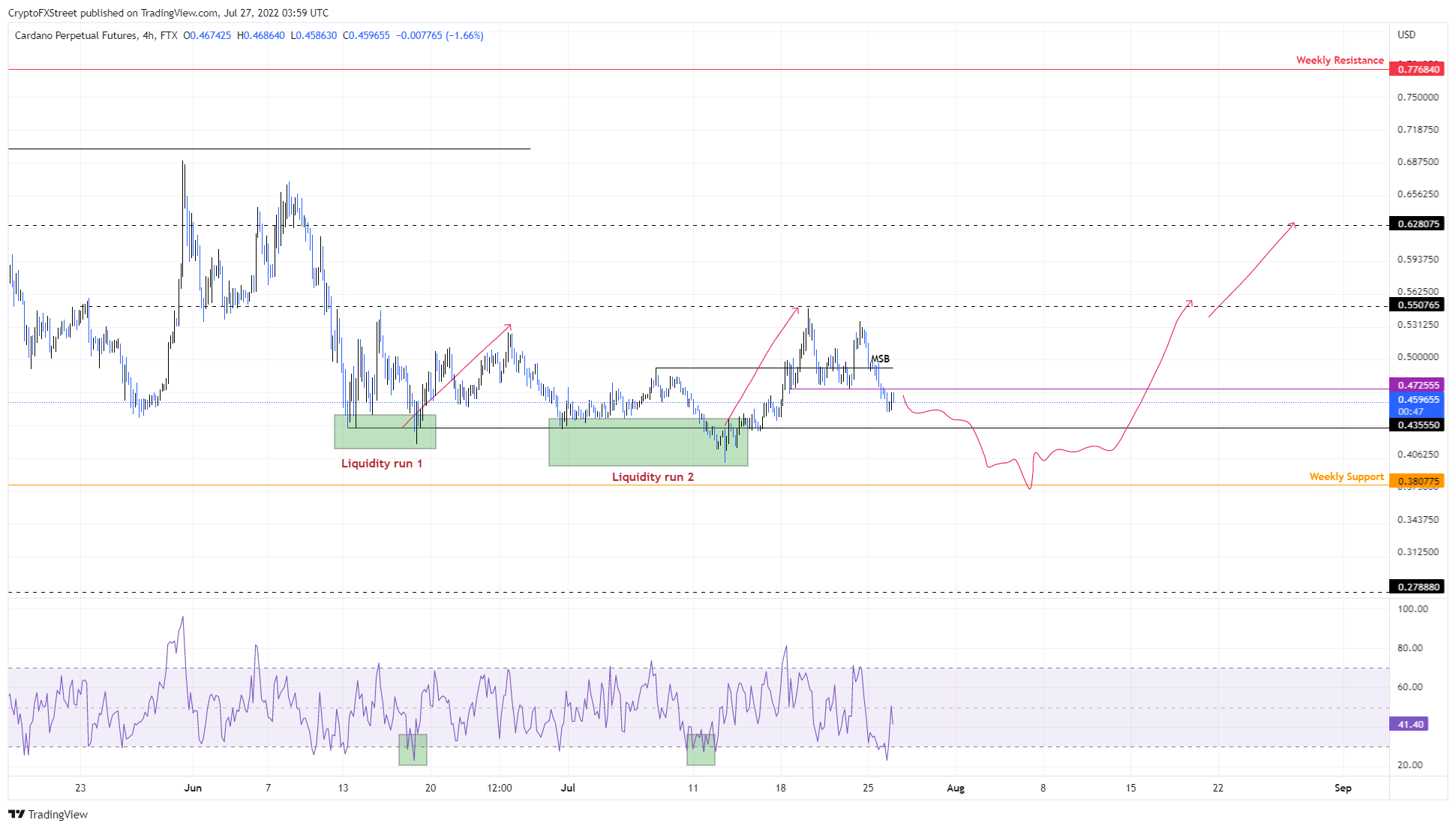 ADA/USDT 4-hour chart