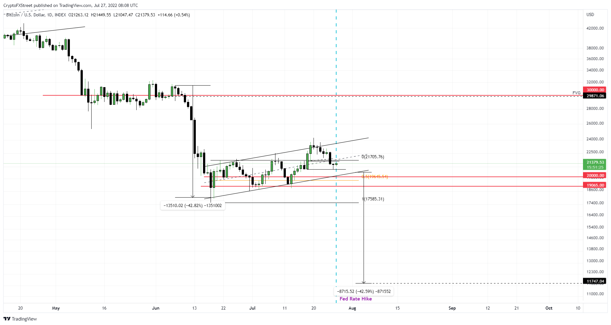 BTC/USD 1-day chart