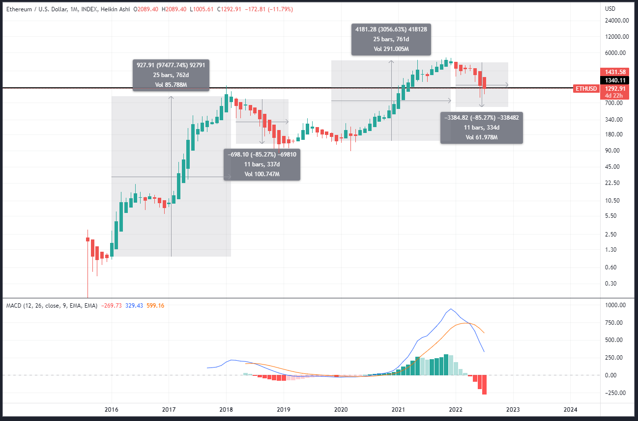 ETH-USD price chart