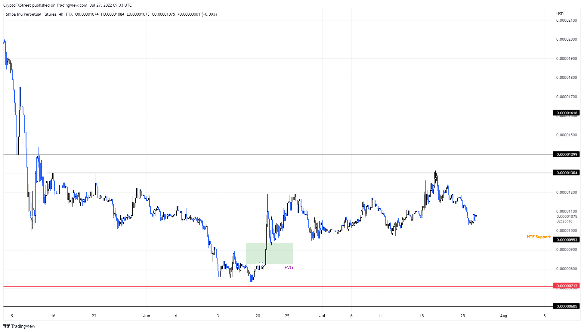 SHIB/USDT 1-day chart