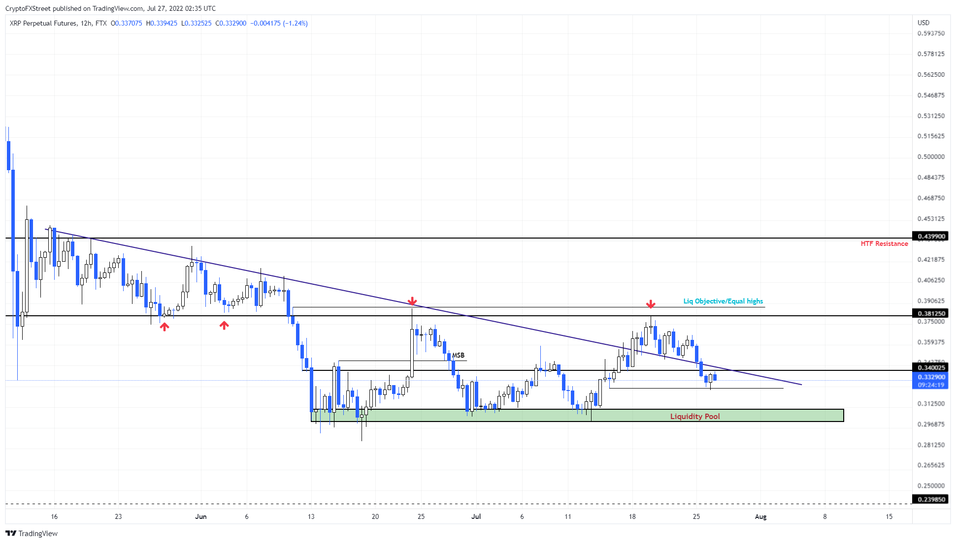 XRP/USDT 1-day chart