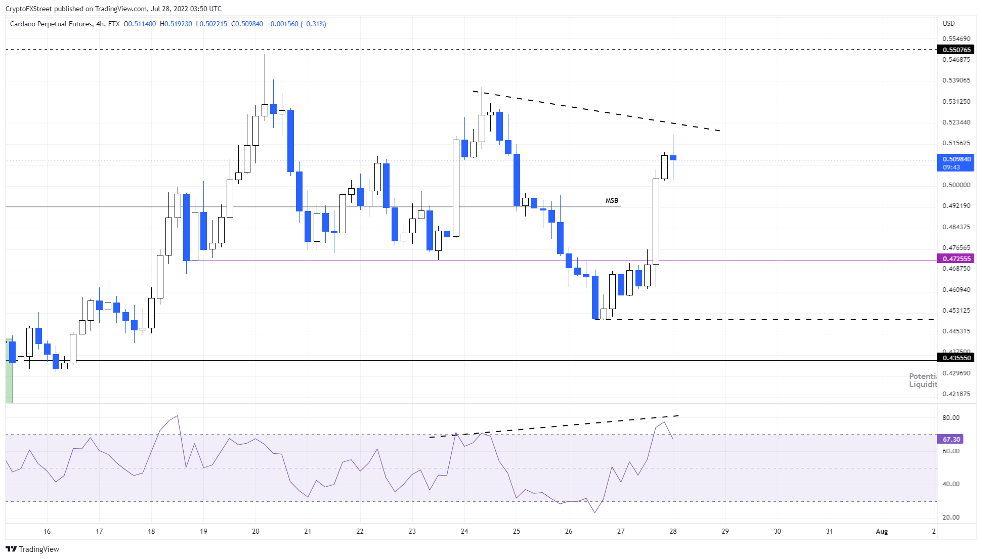 ADA/USDT 4-hour chart