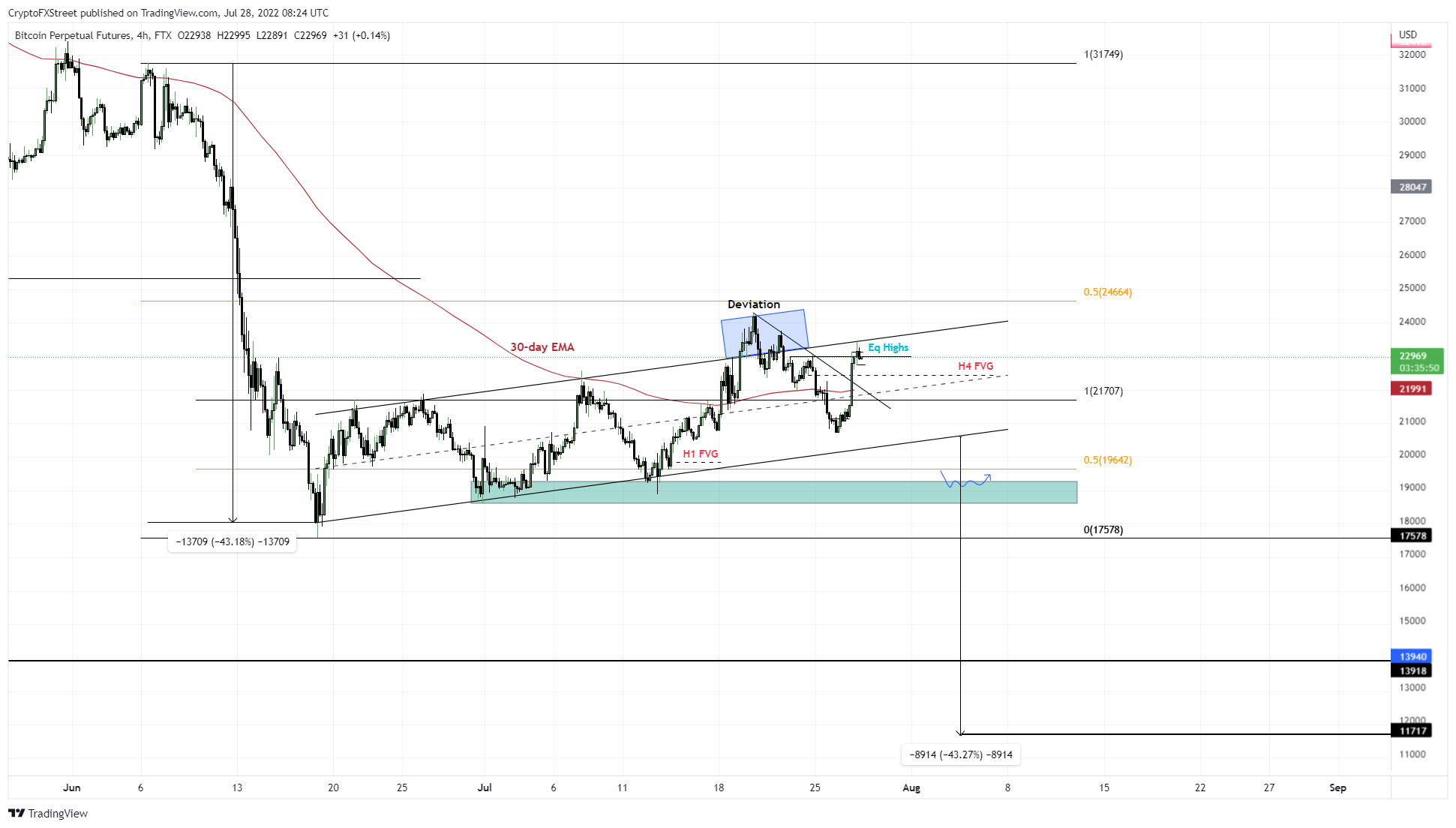 BTC/USDT 4-hour chart