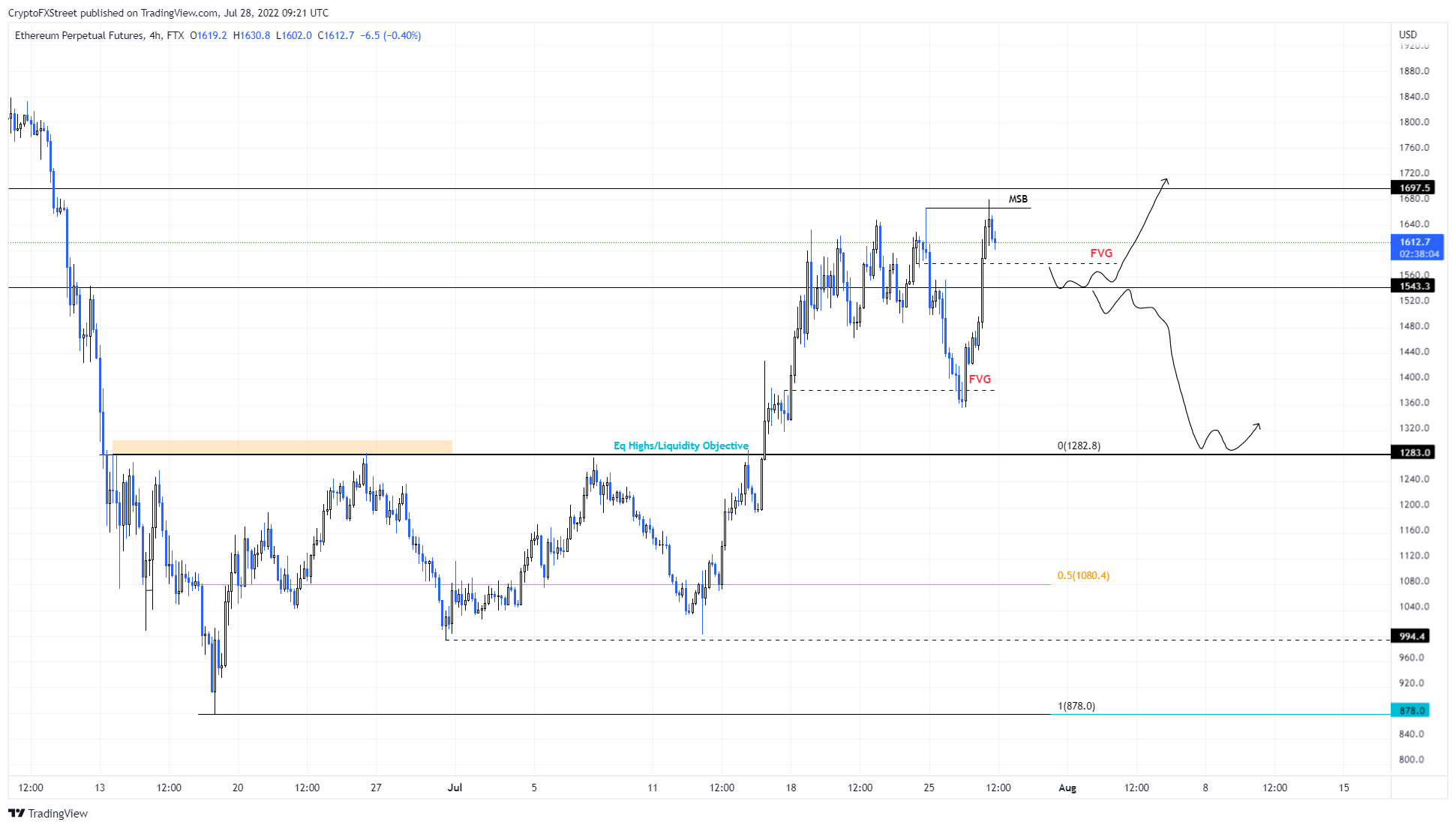 ETH/USDT 4-hour chart