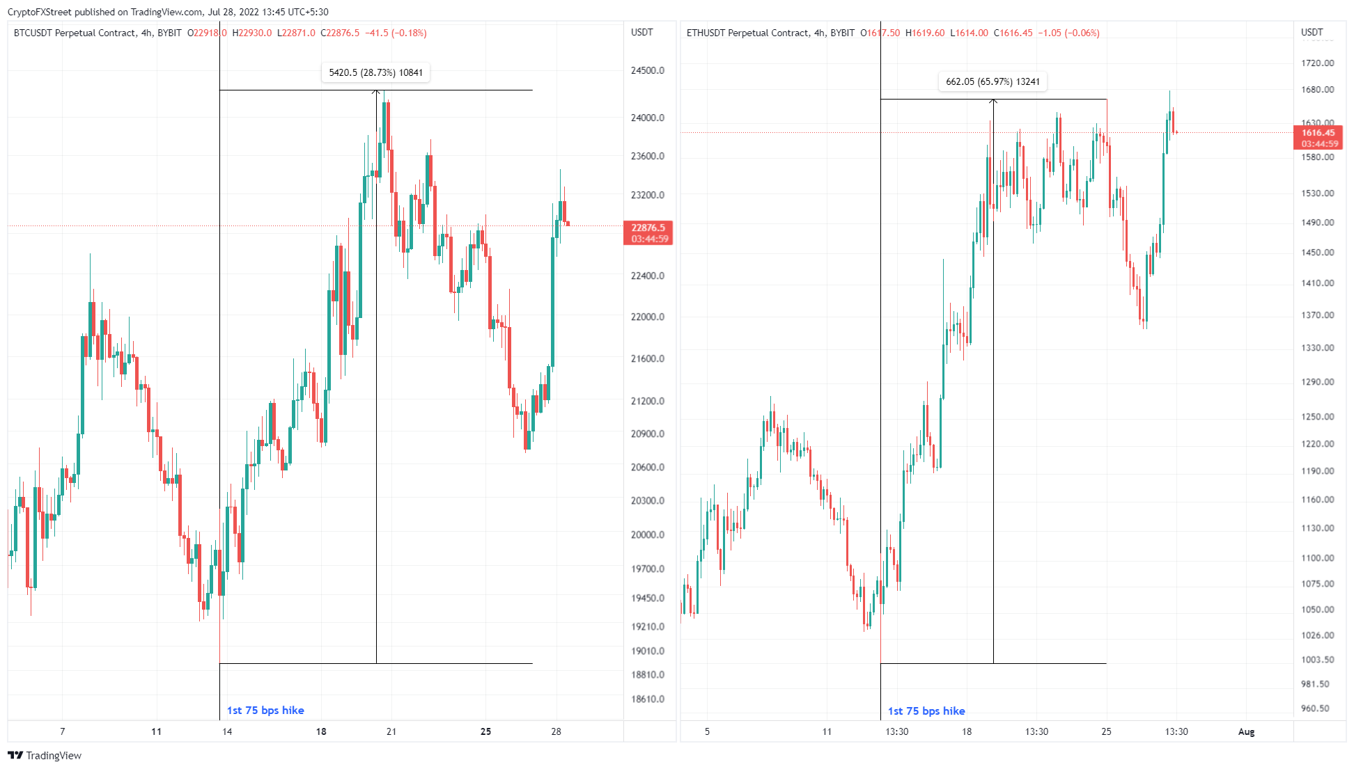 BTC and ETH vs. USDT charts