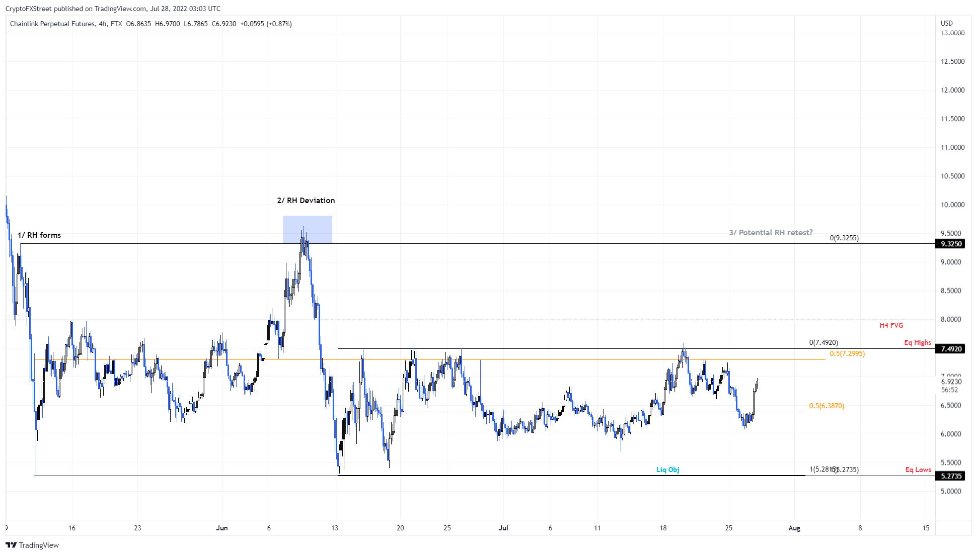 LINK/USDT 4-hour chart