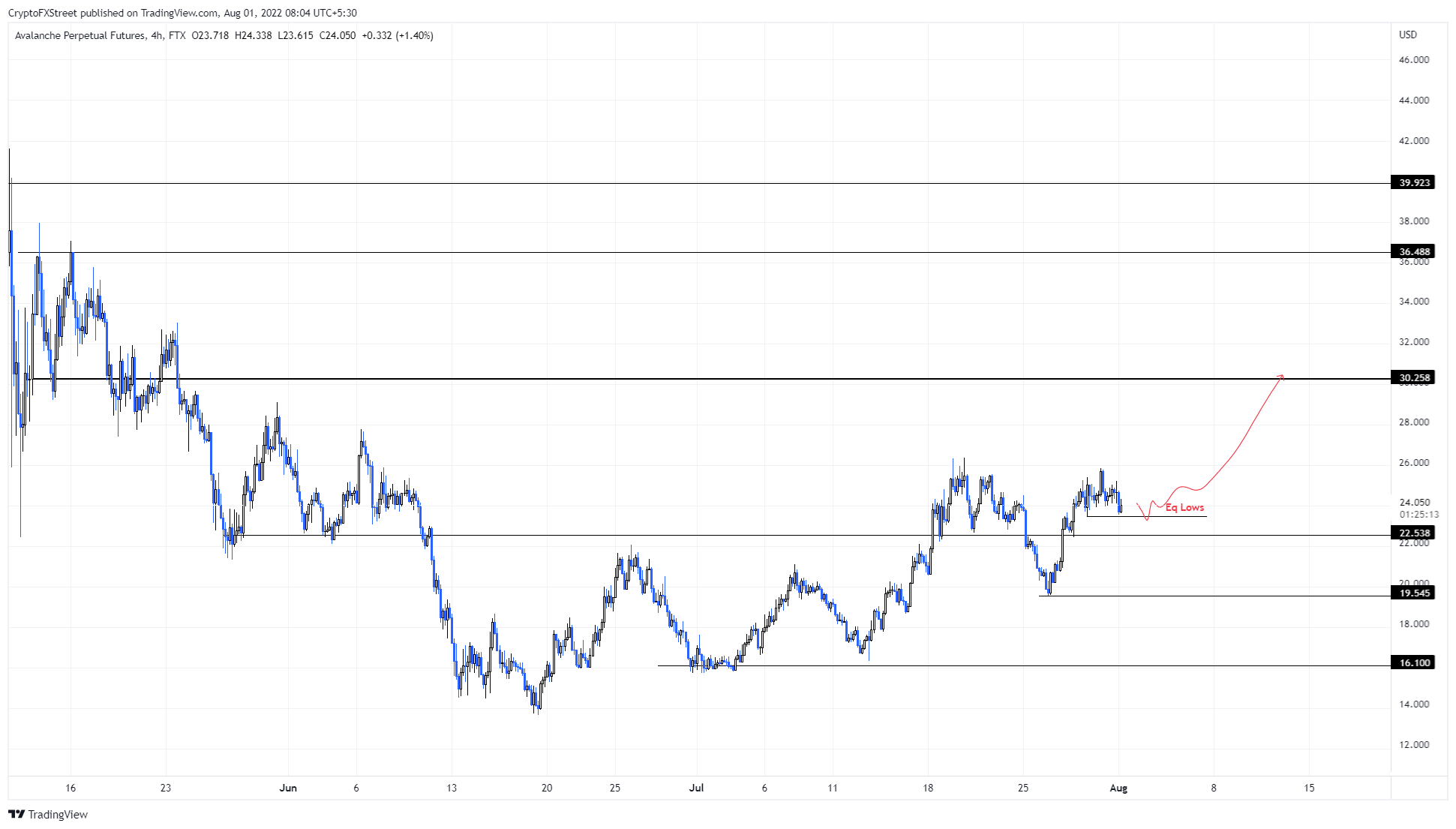 AVAX/USDT 4-hour chart