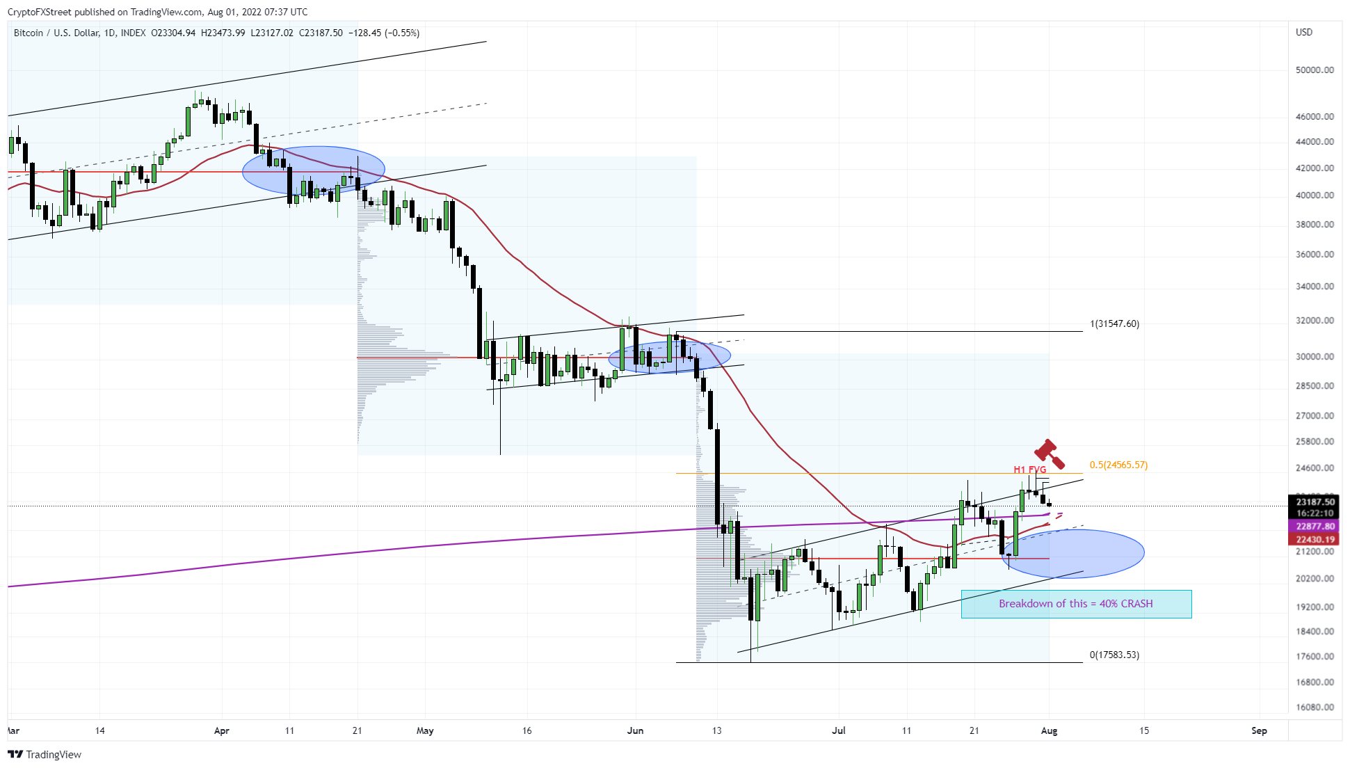 BTC/USD 1-day chart