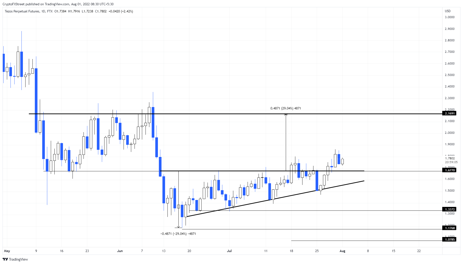 XTZ/USDT 1-day chart