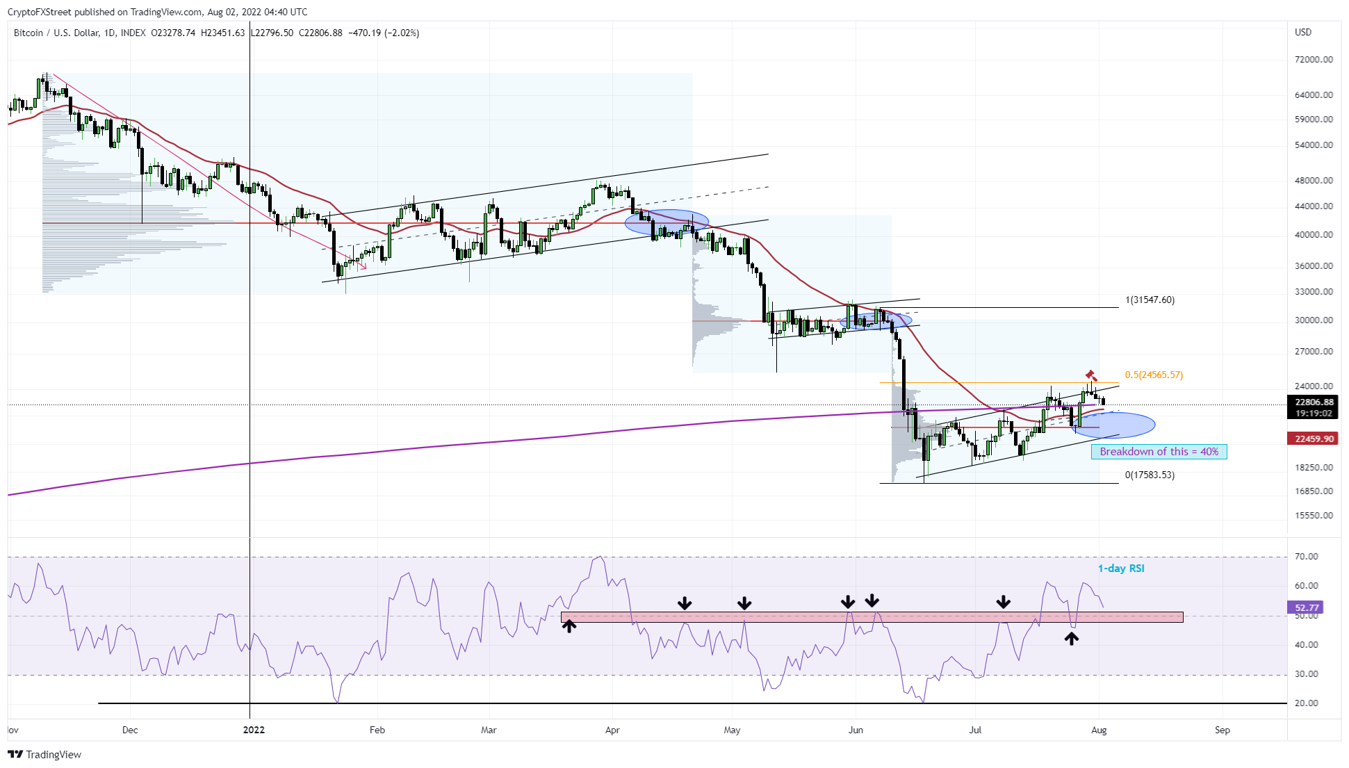 BTC/USDT 1-day chart