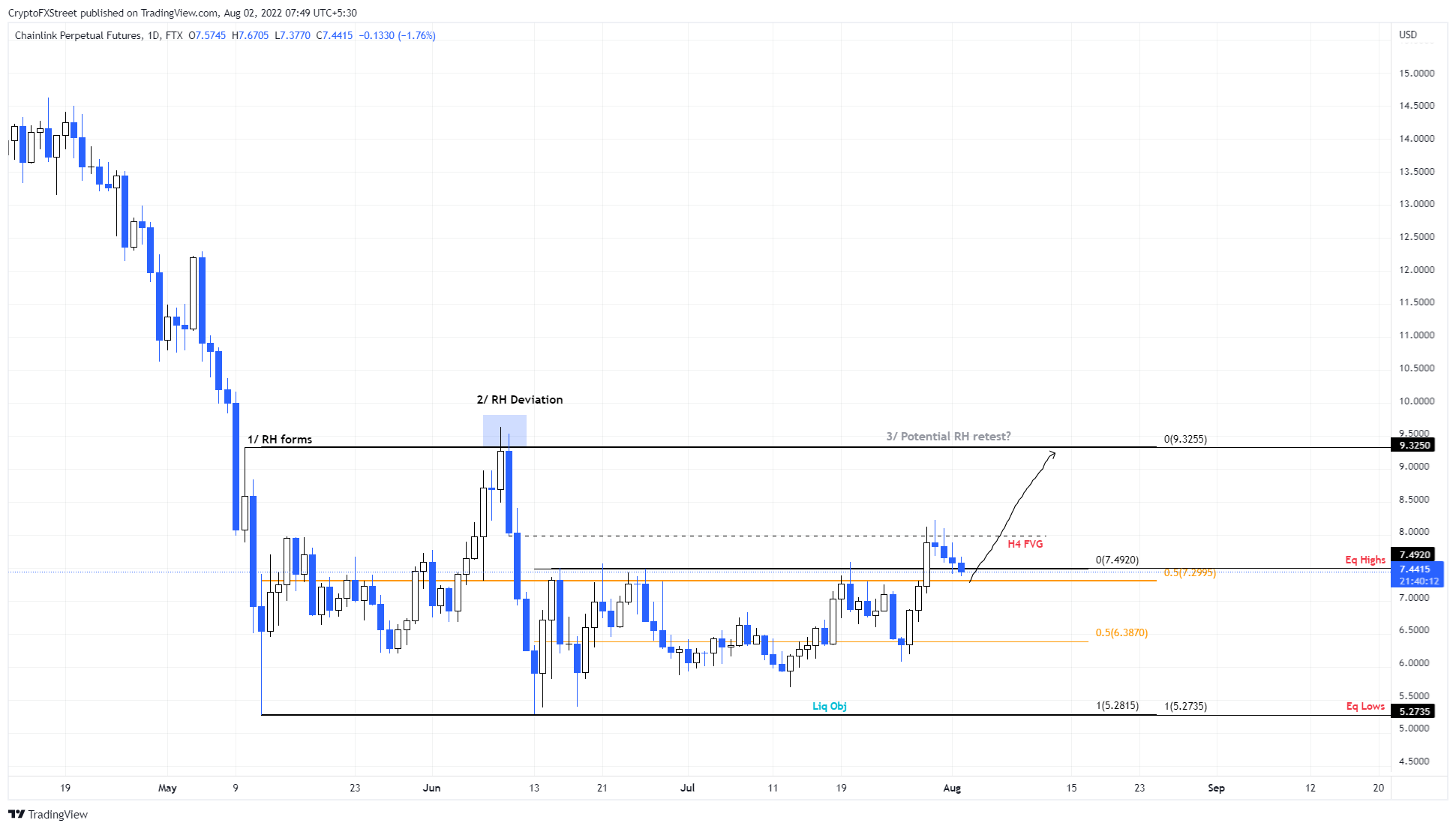 LINK/USDT 1-day chart