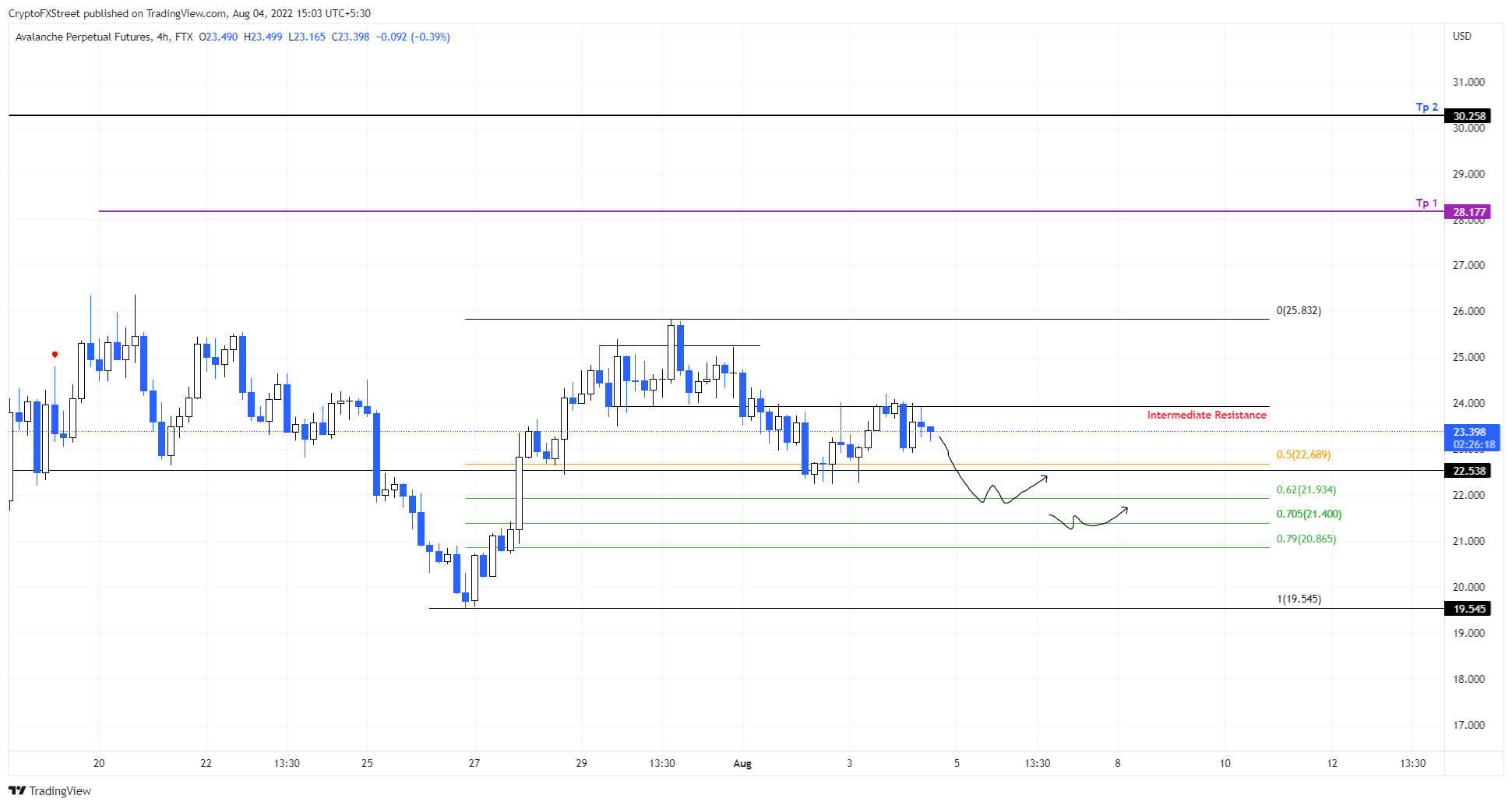 AVAX/USDT 4-hour chart