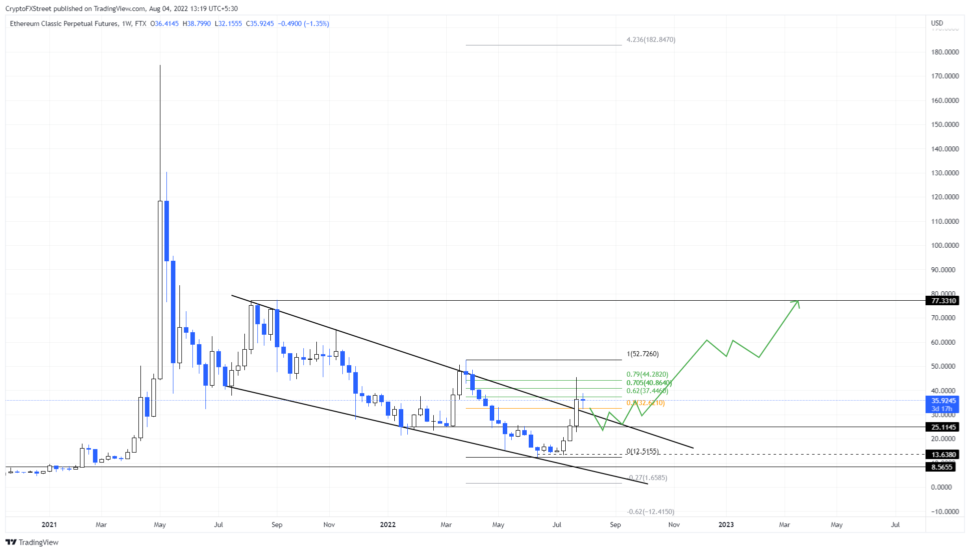 ETC/USDT 1-week chart