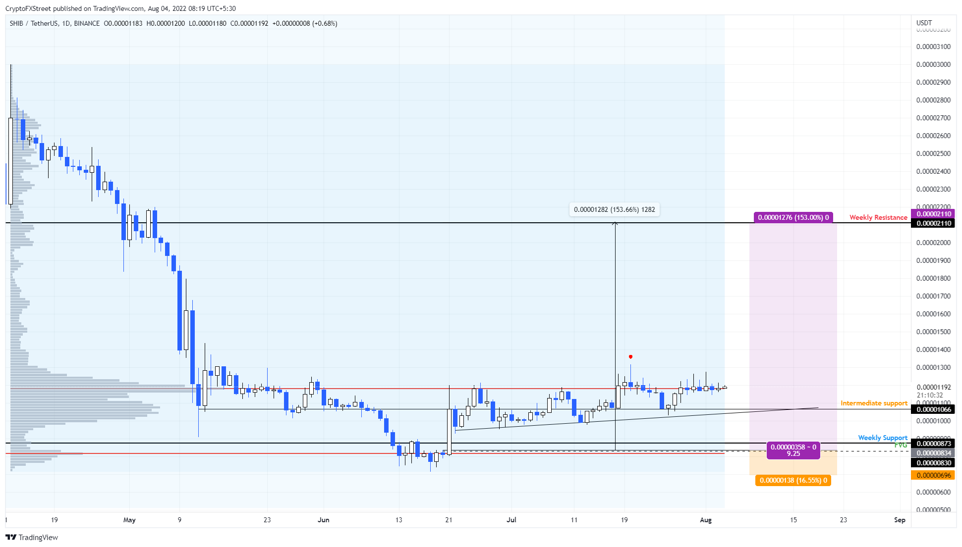 SHIB/USDT 1-day chart