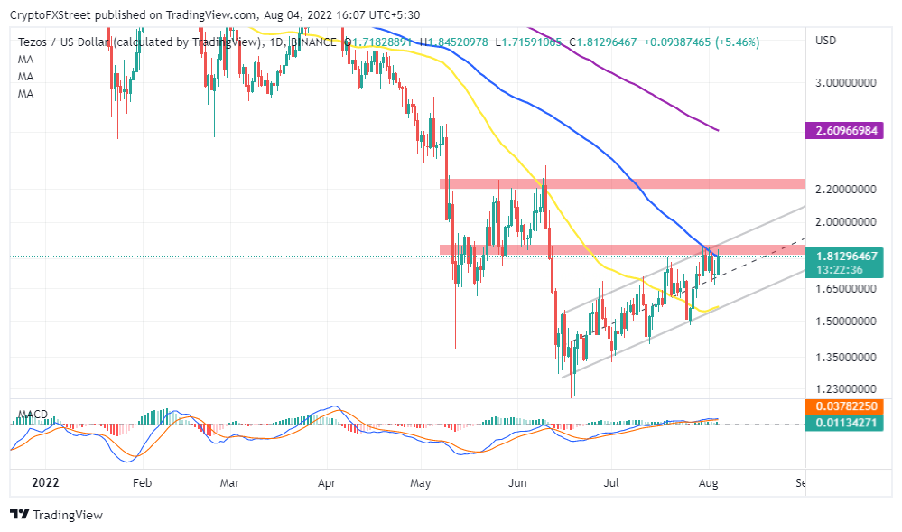 tezos price