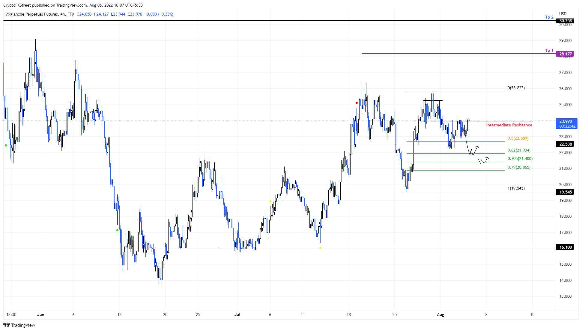 AVAX/USDT 4-hour chart