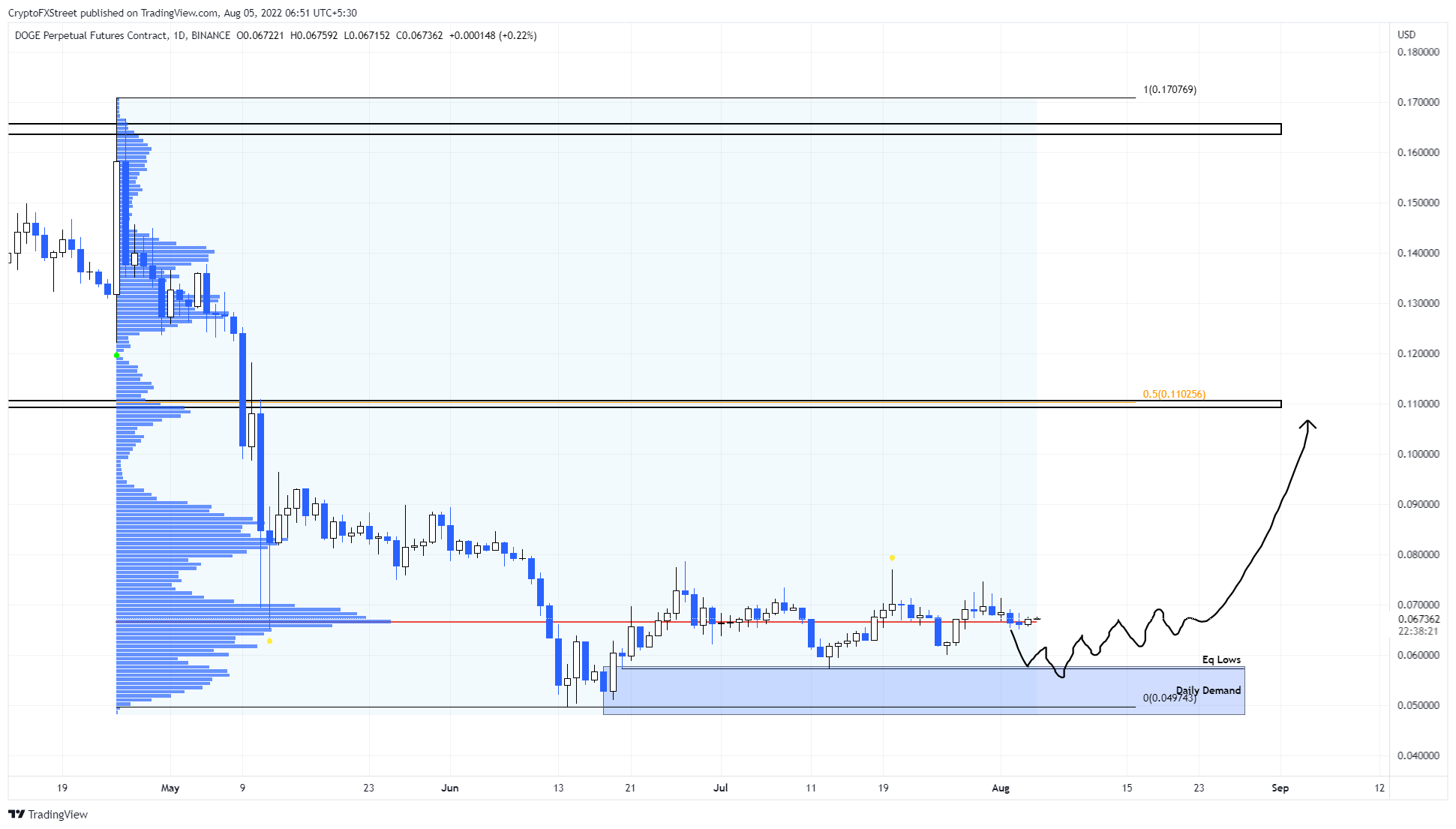 DOGE/USDT 1-day chart