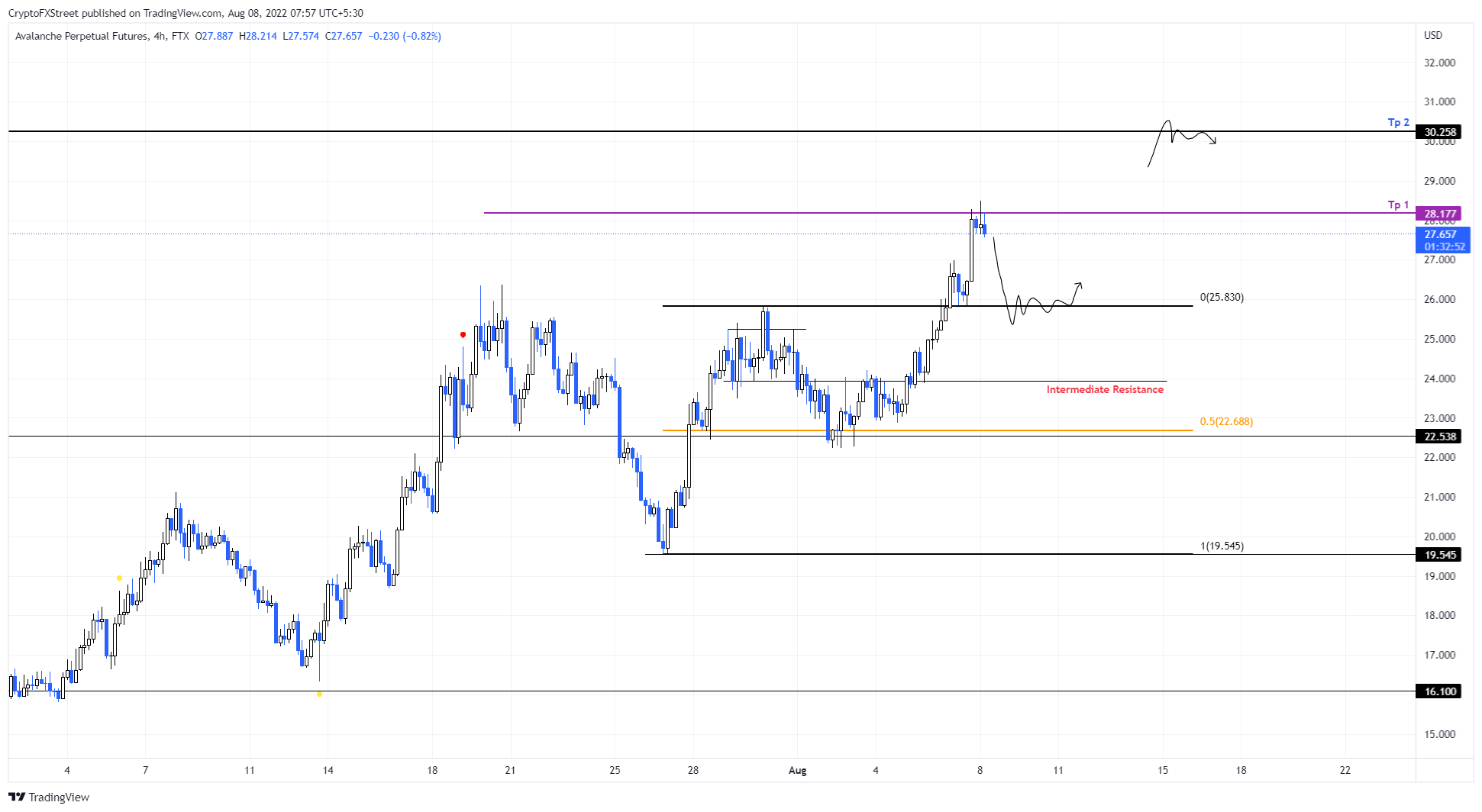 AVAX/USDT 1-day chart