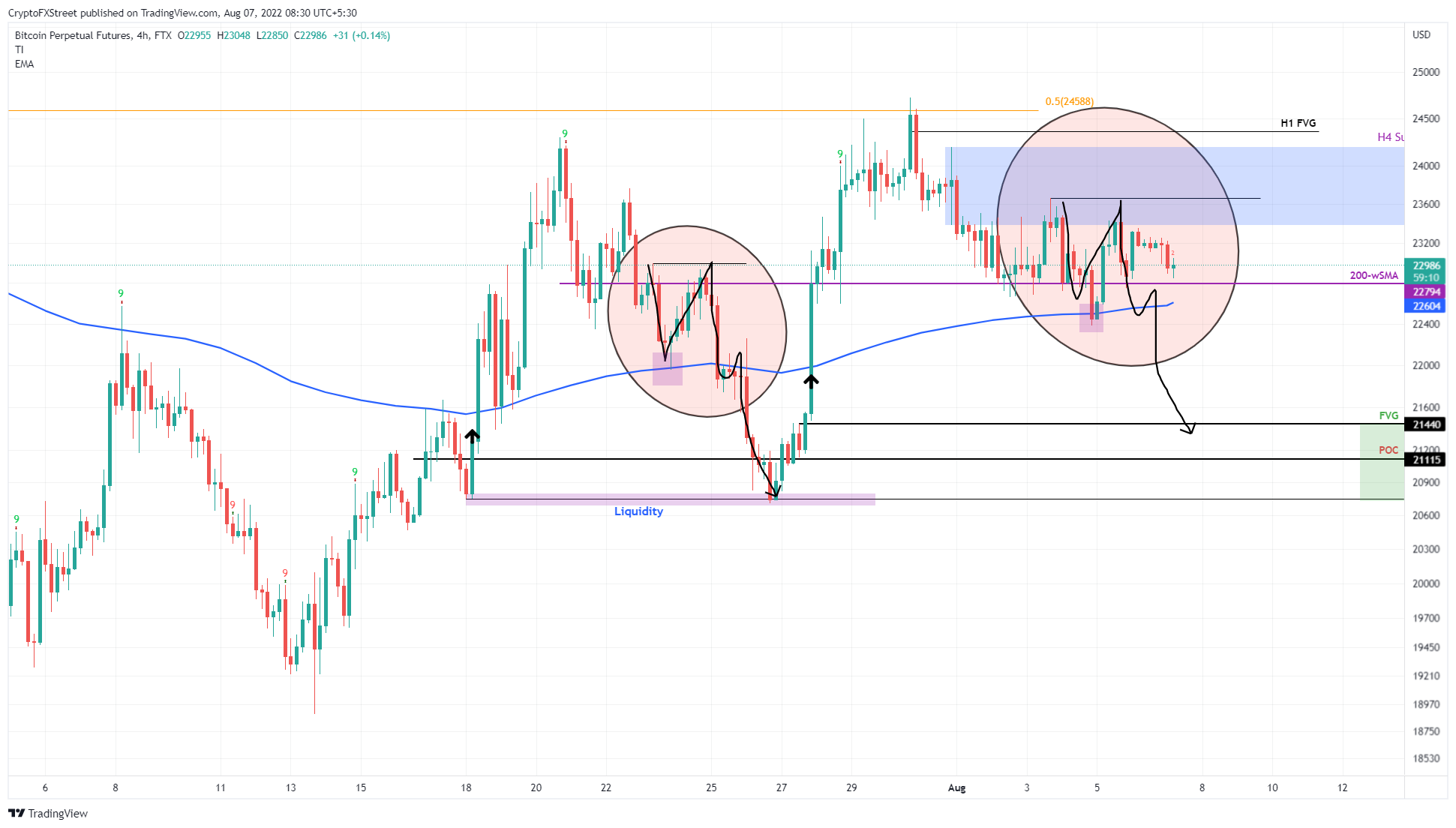 BTC/USDT 1-day chart