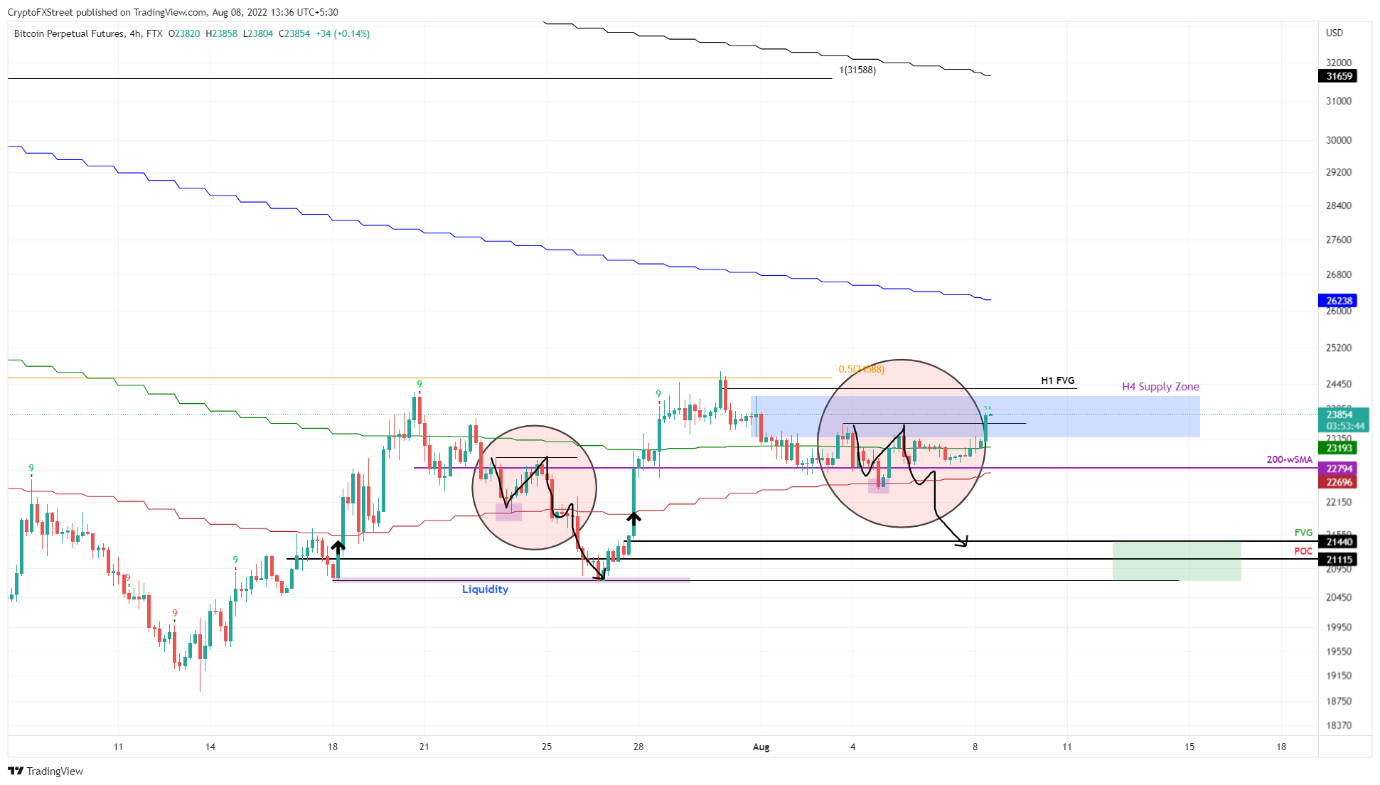 BTC/USDT 4-hour chart