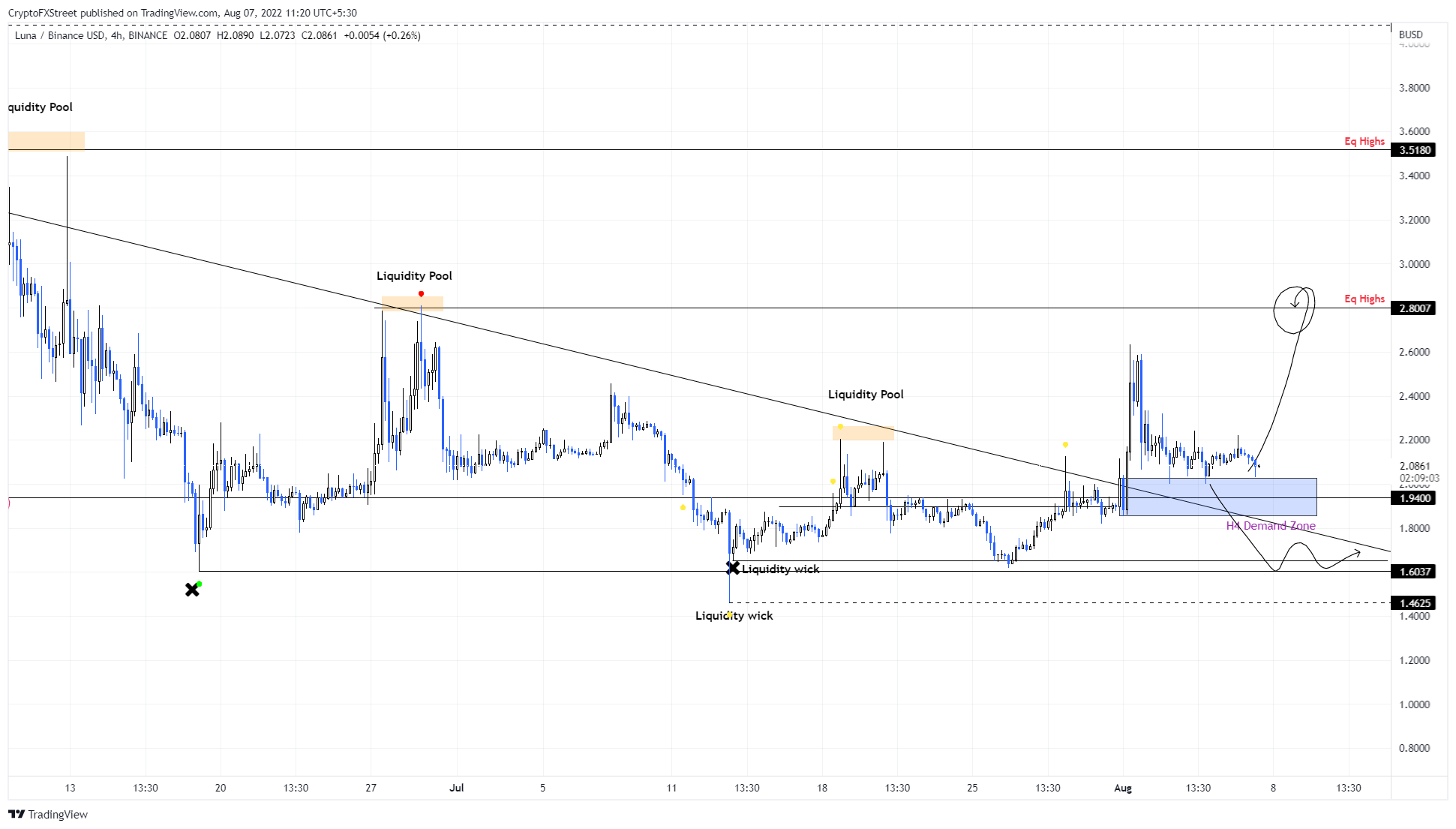 LUNA/BUSD 1-day chart