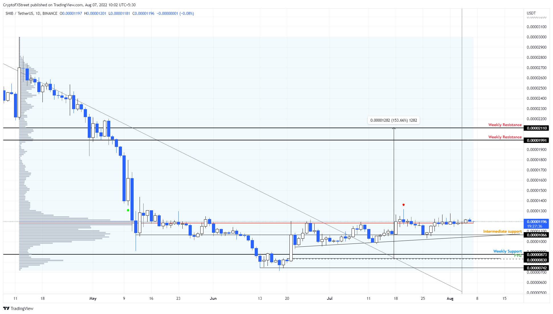 SHIB/USDT 1-day chart