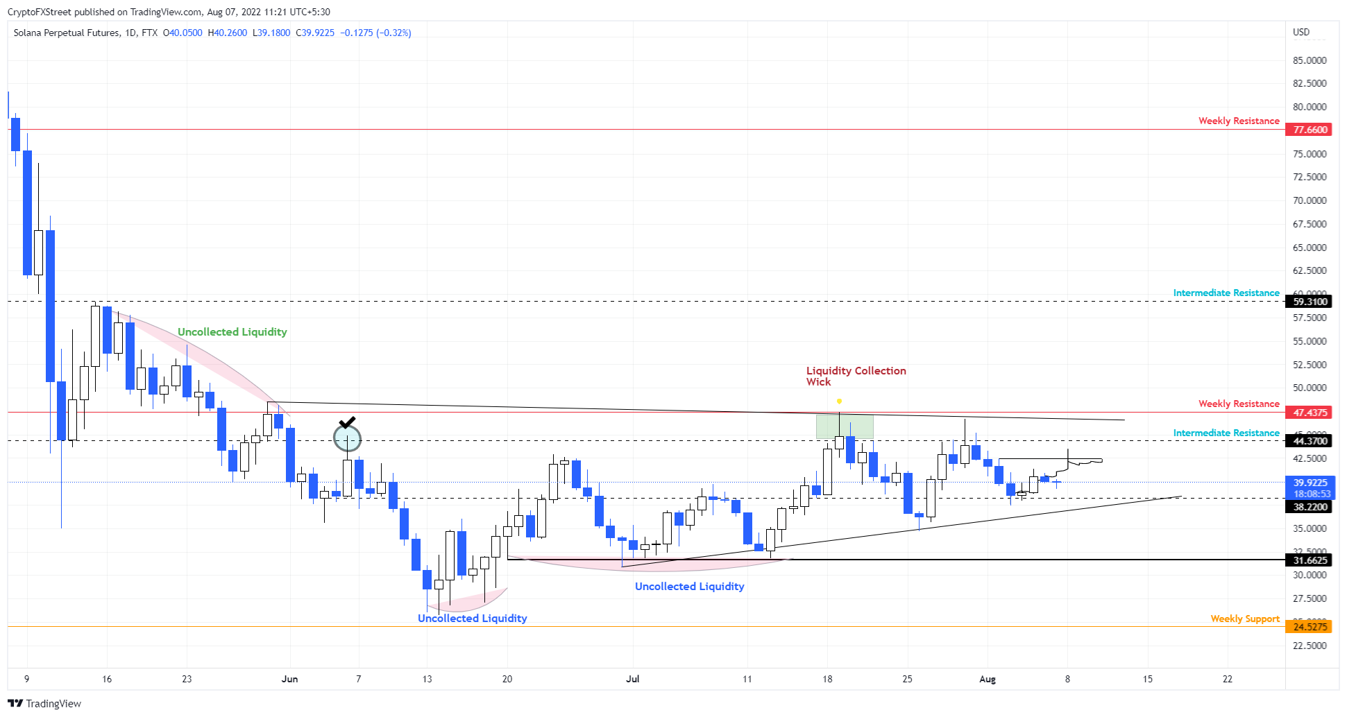 SOL/USDT 1-day chart