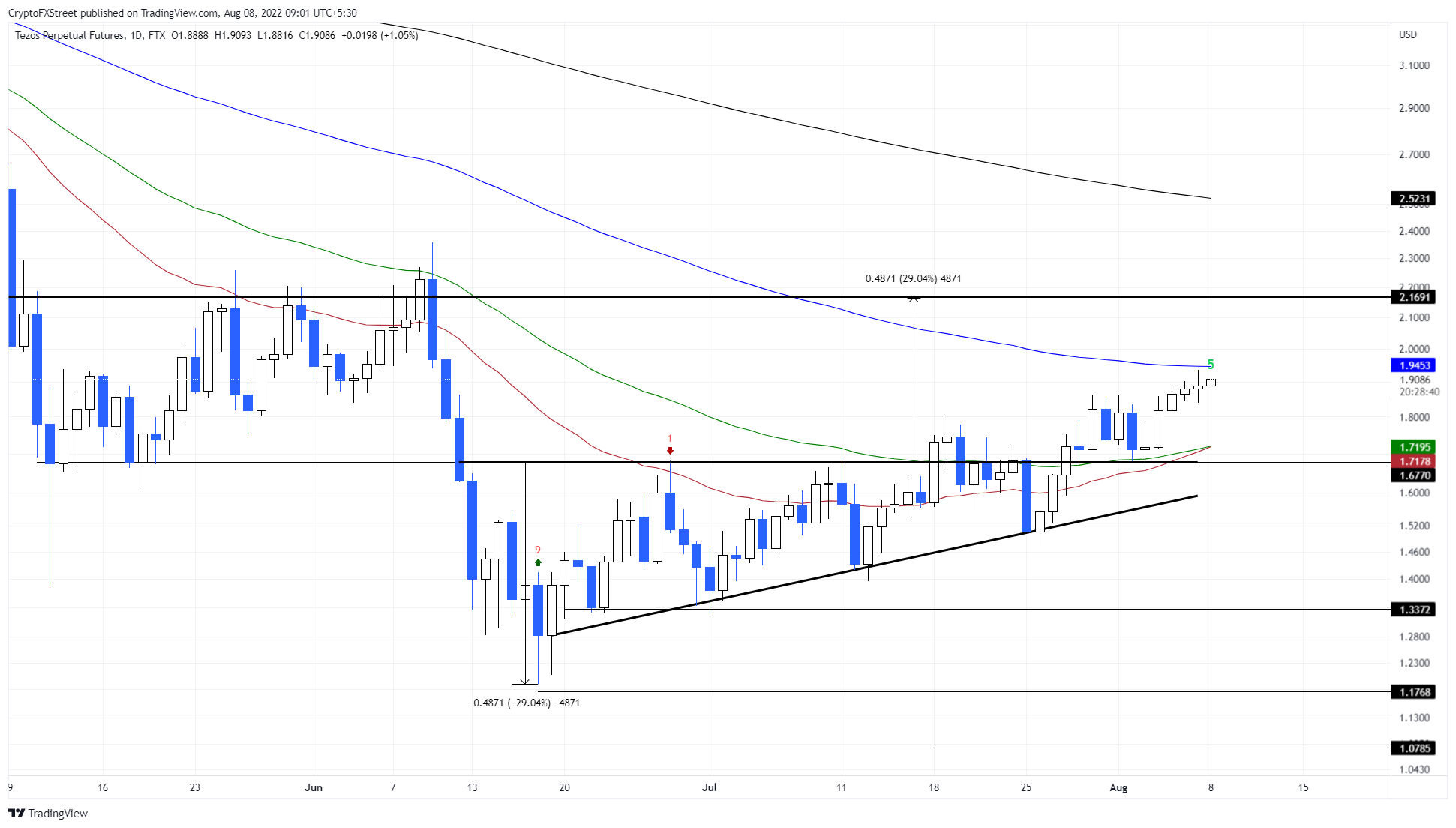 XTZ/USDT 1-day chart