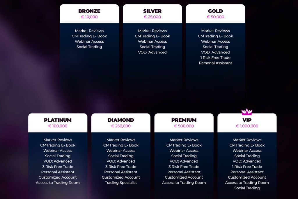 ETHProfits Account Types