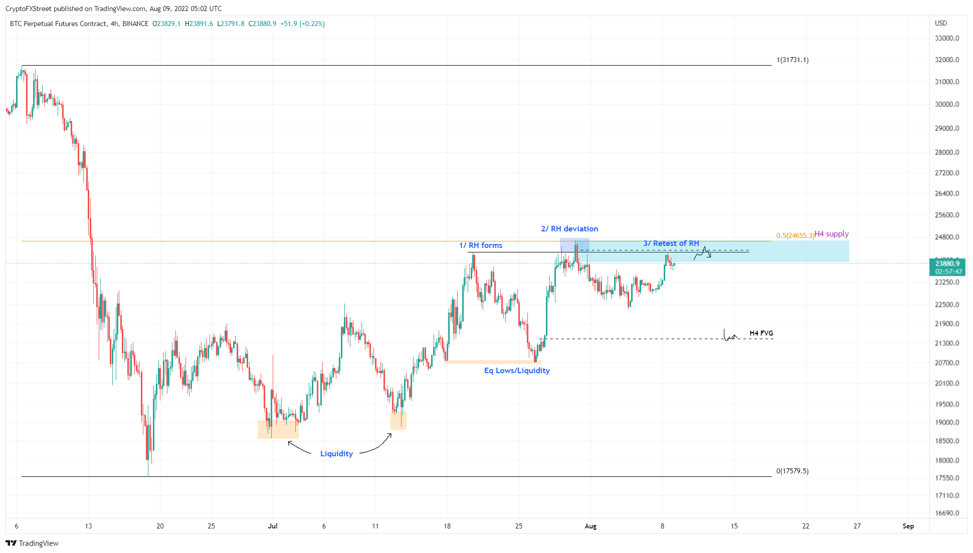 BTC/USDT 4-hour chart