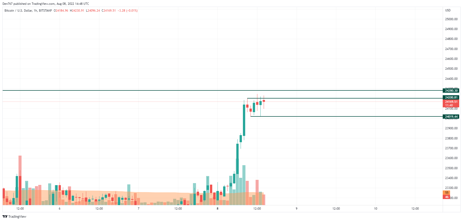 BTCUSD