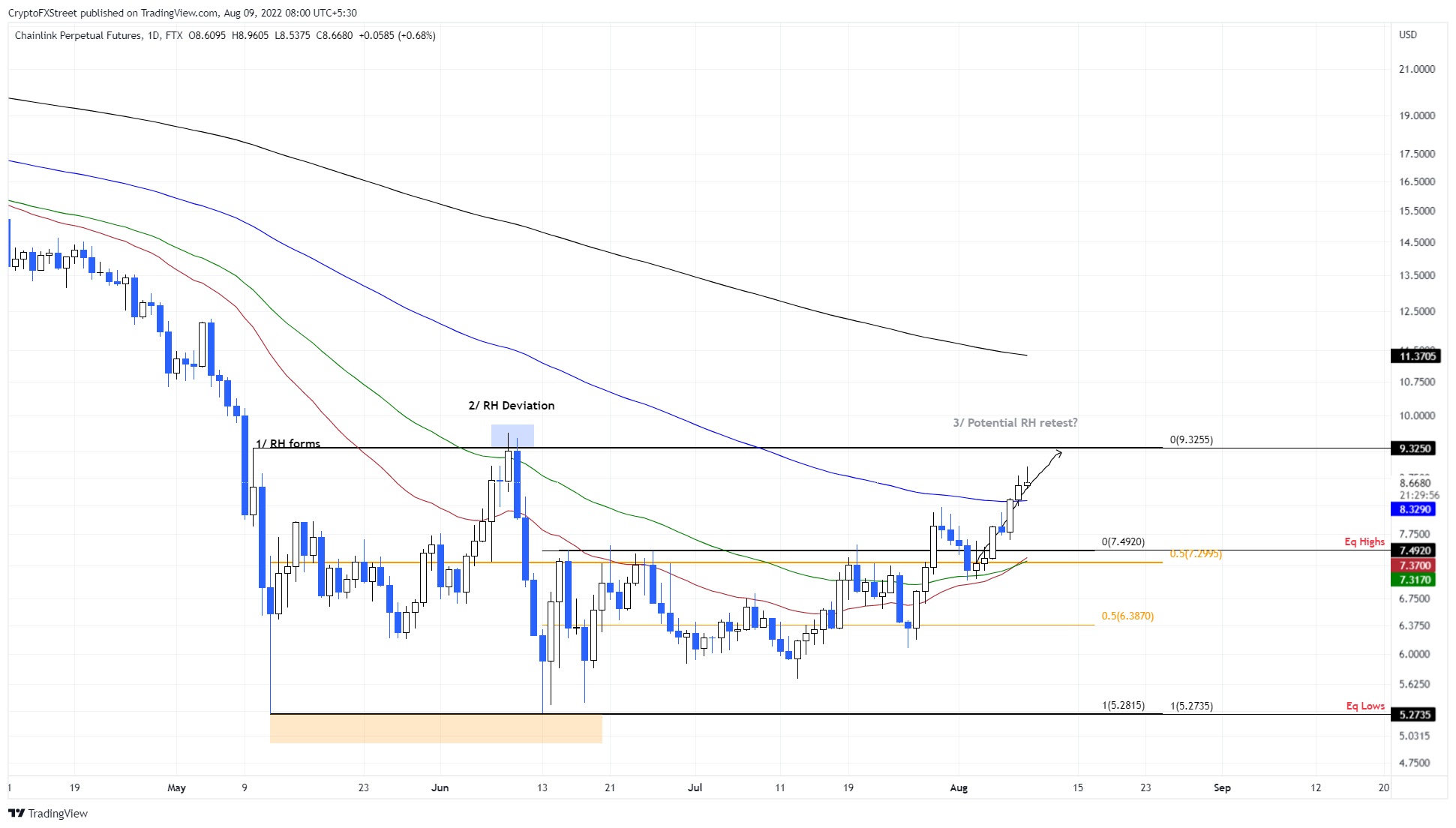 LINK/USDT 1-day chart