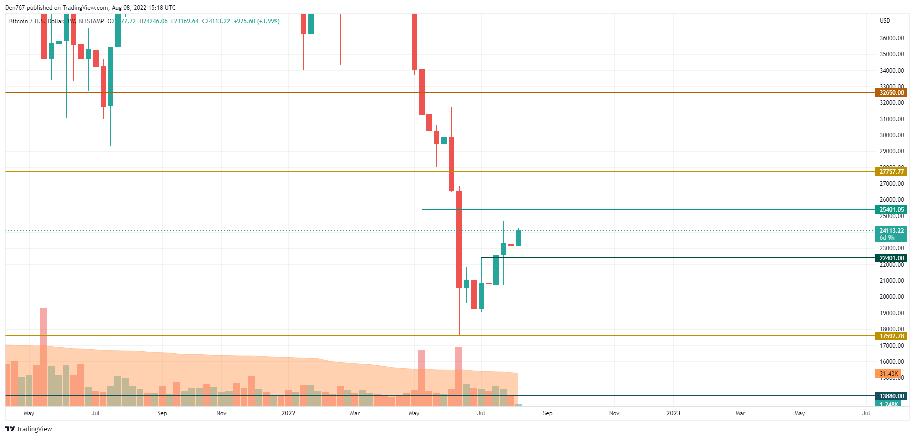 BTCUSD