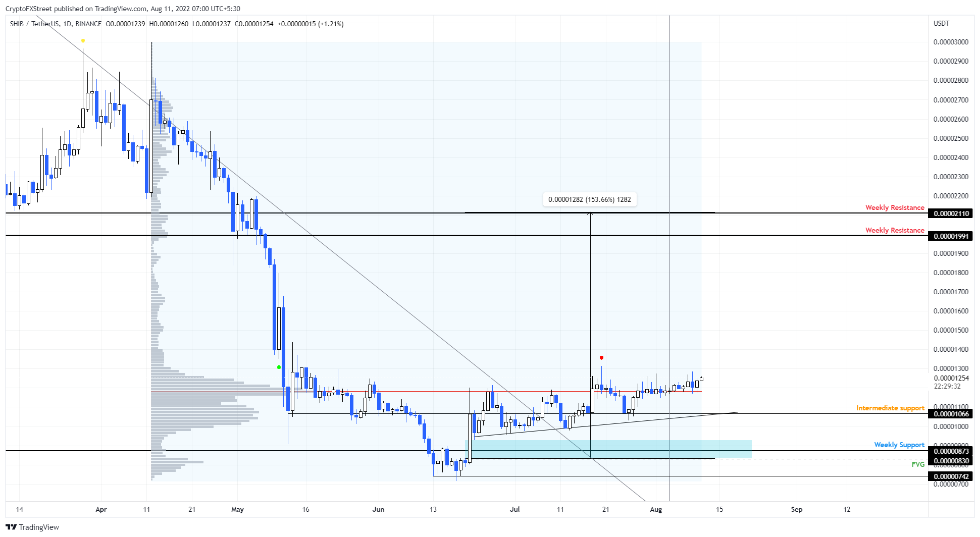 SHIB/USDT 1-day chart