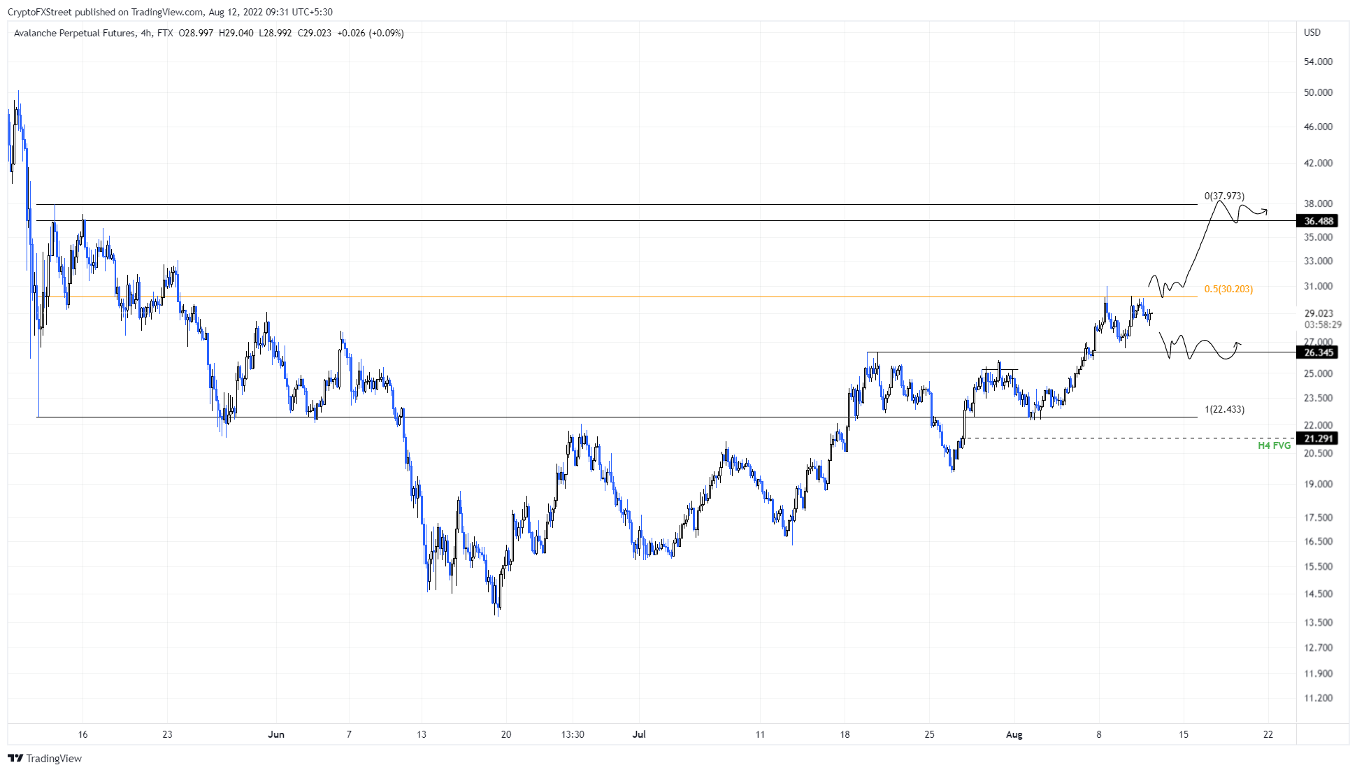 AVAX/USDT 1-day chart