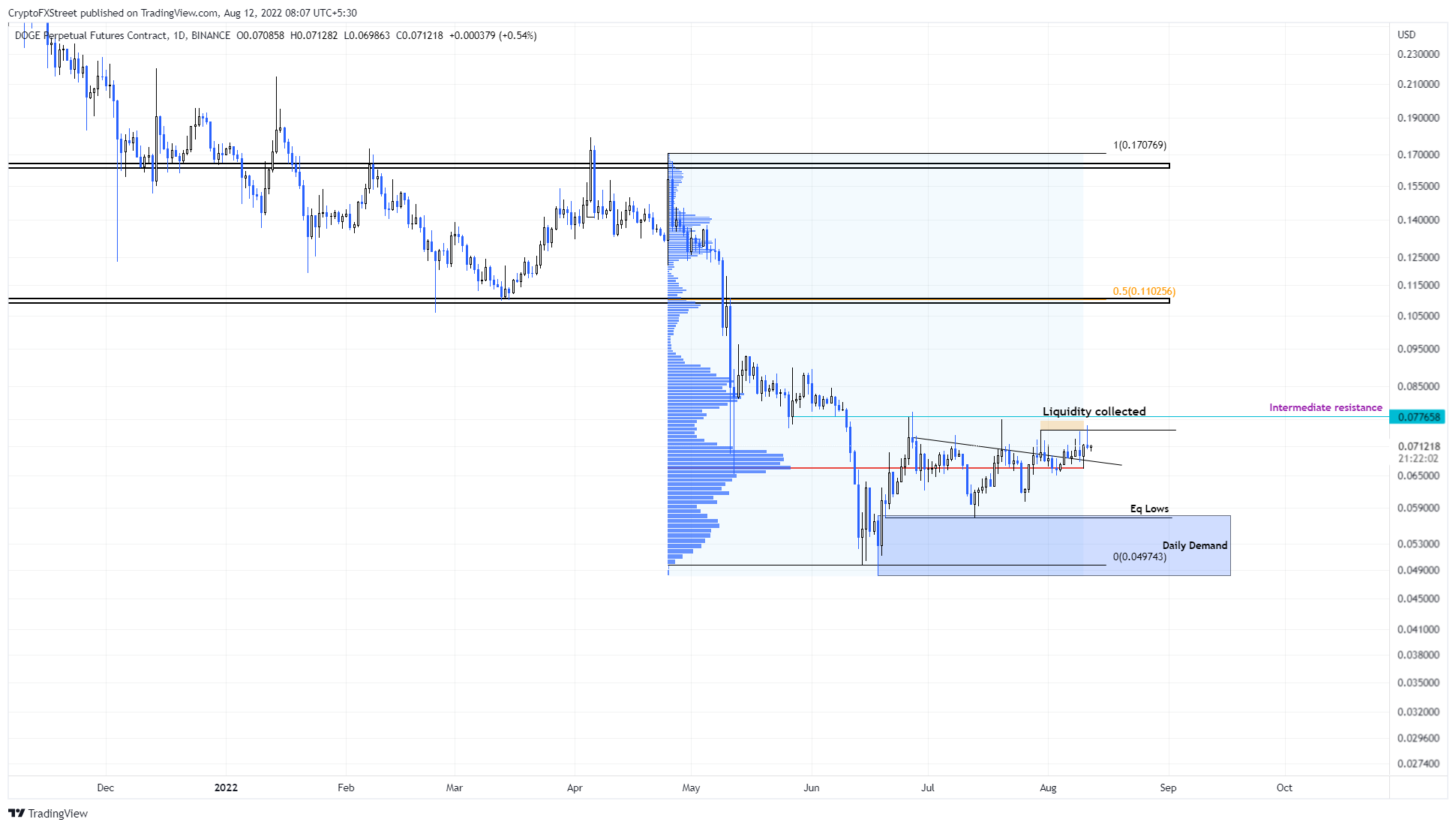 DOGE/USDT 1-day chart